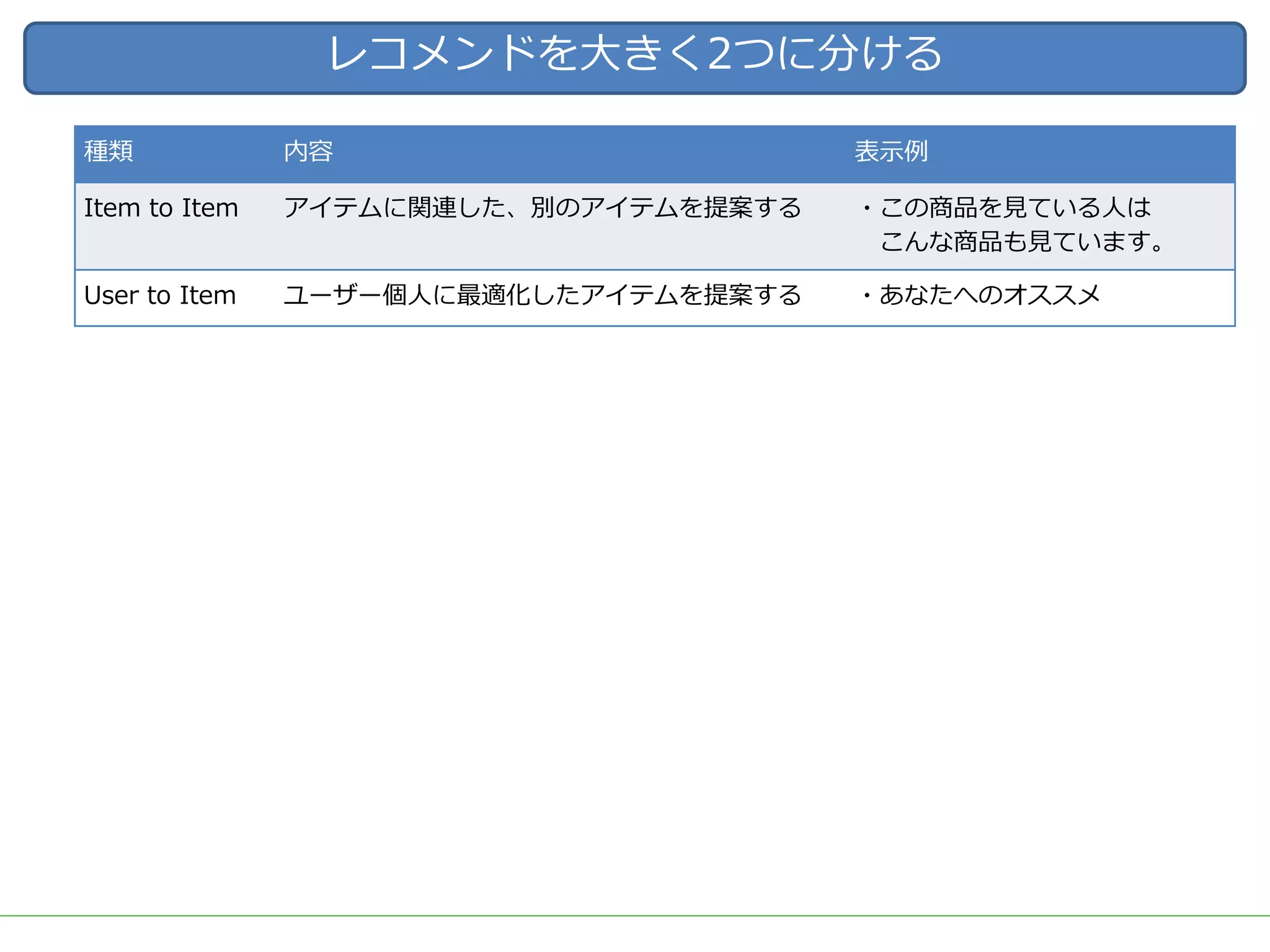 ■タイトル
レコメンドを⼤きく2つに分ける
種類 内容 表⽰例
Item to Item アイテムに関連した、別のアイテムを提案する ・この商品を⾒ている⼈は
こんな商品も⾒ています。
User to Item ユーザー個⼈に最適化したアイテムを提案する ・あなたへのオススメ
 