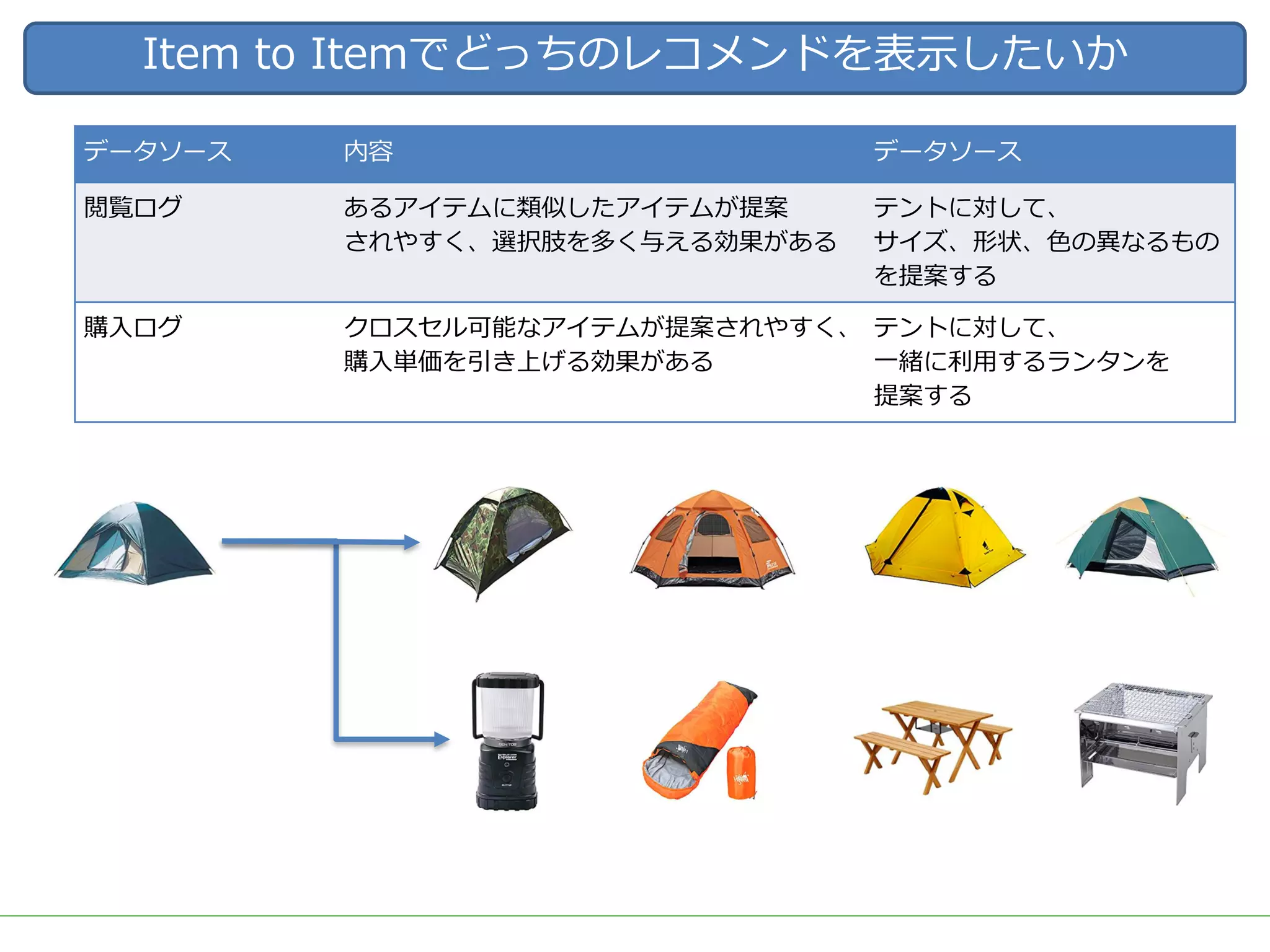 ■タイトル
Item to Itemでどっちのレコメンドを表⽰したいか
データソース 内容 データソース
閲覧ログ あるアイテムに類似したアイテムが提案
されやすく、選択肢を多く与える効果がある
テントに対して、
サイズ、形状、⾊の異なるもの
を提案する
購⼊ログ クロスセル可能なアイテムが提案されやすく、
購⼊単価を引き上げる効果がある
テントに対して、
⼀緒に利⽤するランタンを
提案する
 