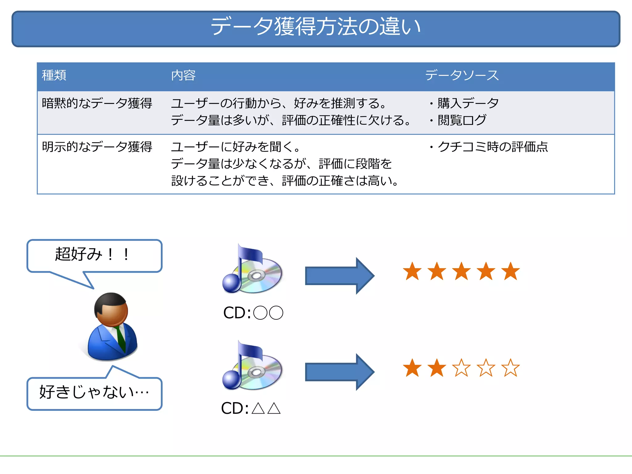 ■タイトル
データ獲得⽅法の違い
種類 内容 データソース
暗黙的なデータ獲得 ユーザーの⾏動から、好みを推測する。
データ量は多いが、評価の正確性に⽋ける。
・購⼊データ
・閲覧ログ
明⽰的なデータ獲得 ユーザーに好みを聞く。
データ量は少なくなるが、評価に段階を
設けることができ、評価の正確さは⾼い。
・クチコミ時の評価点
CD:◯◯
CD:△△
超好み！！
好きじゃない…
★★★★★
★★☆☆☆
 