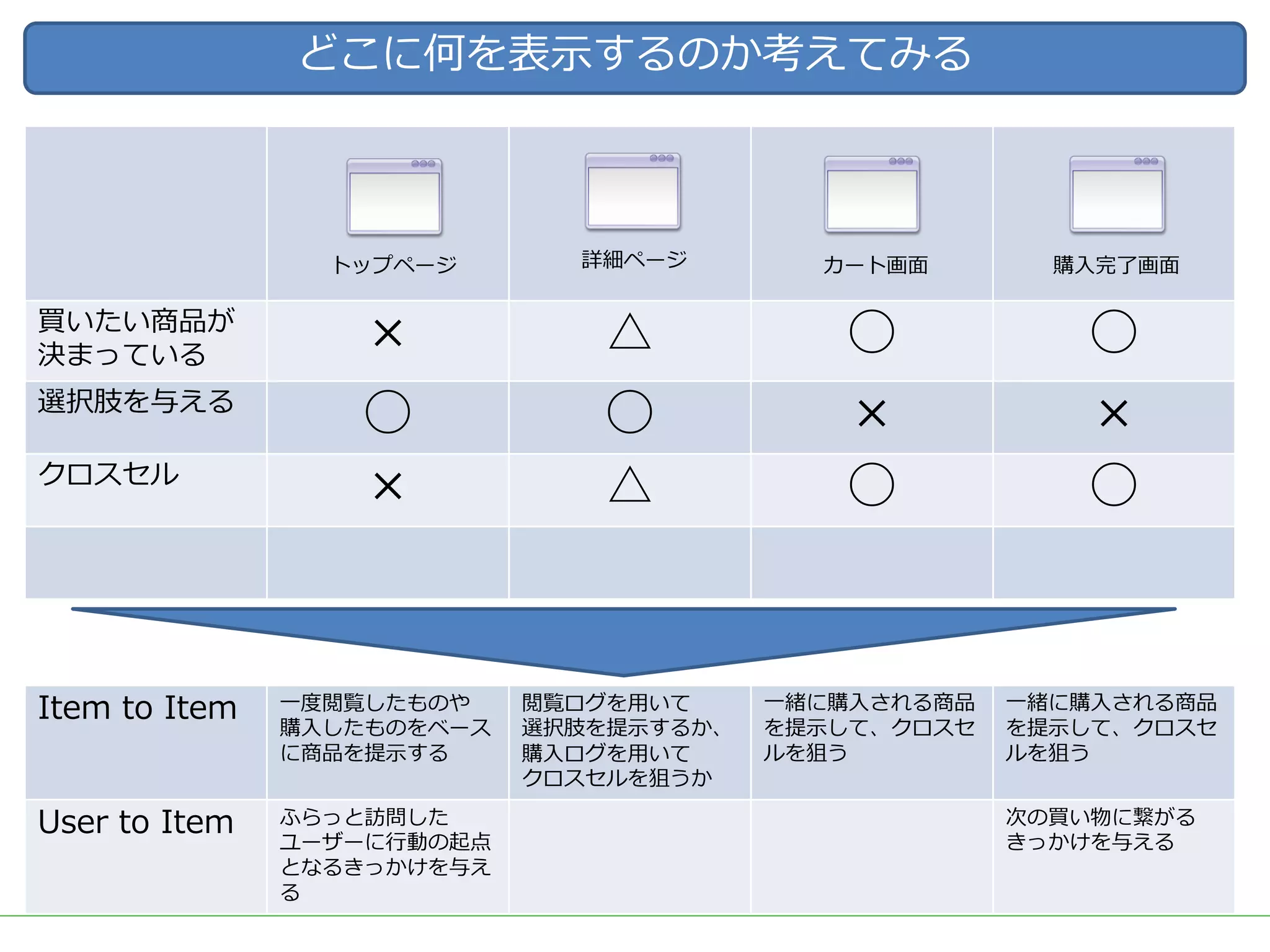 買いたい商品が
決まっている
× △ ◯ ◯
選択肢を与える
◯ ◯ × ×
クロスセル
× △ ◯ ◯
■タイトル
トップページ 詳細ページ カート画⾯ 購⼊完了画⾯
どこに何を表⽰するのか考えてみる
Item to Item ⼀度閲覧したものや
購⼊したものをベース
に商品を提⽰する
閲覧ログを⽤いて
選択肢を提⽰するか、
購⼊ログを⽤いて
クロスセルを狙うか
⼀緒に購⼊される商品
を提⽰して、クロスセ
ルを狙う
⼀緒に購⼊される商品
を提⽰して、クロスセ
ルを狙う
User to Item ふらっと訪問した
ユーザーに⾏動の起点
となるきっかけを与え
る
次の買い物に繋がる
きっかけを与える
 