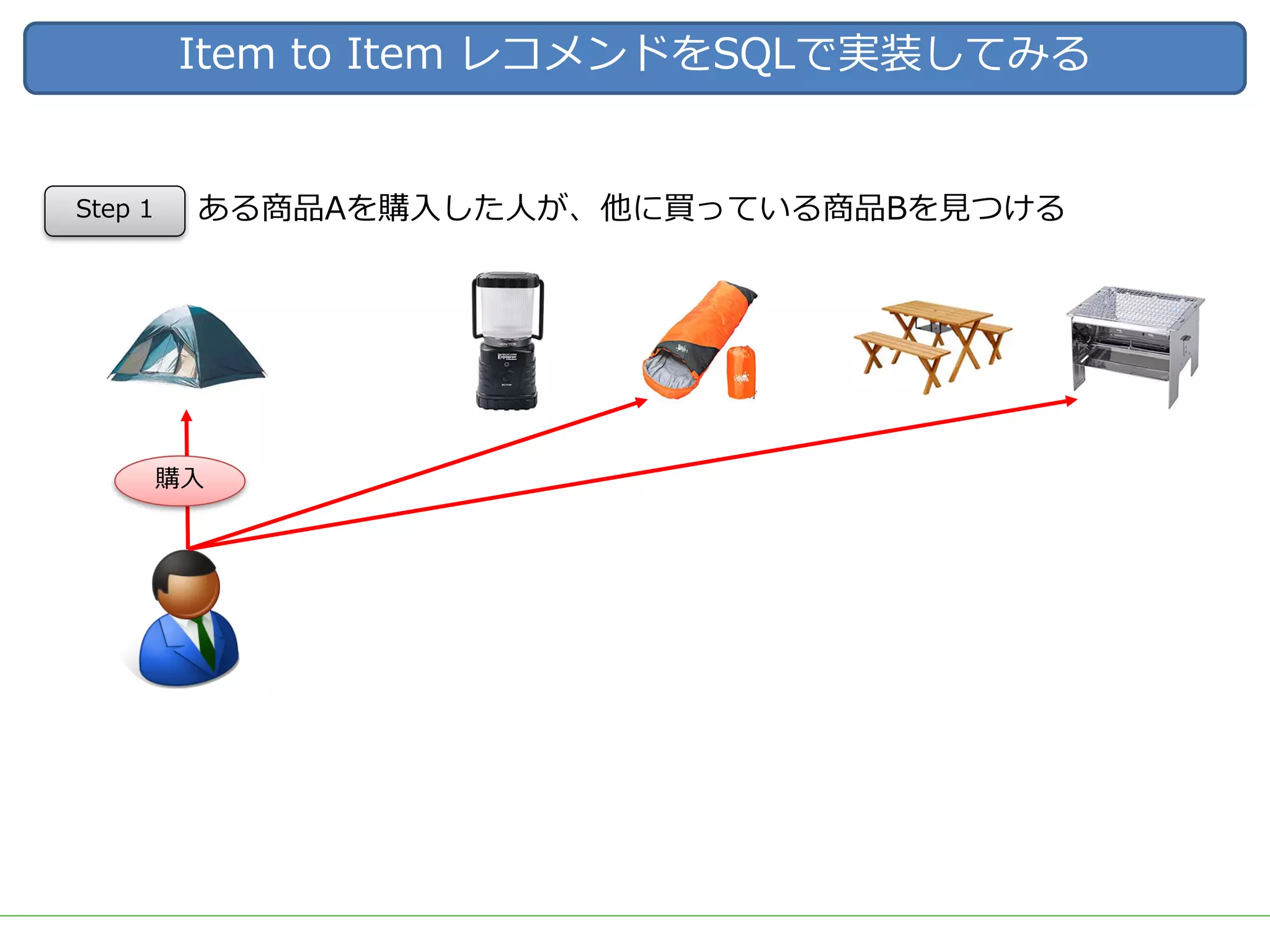 Item to Item レコメンドをSQLで実装してみる
ある商品Aを購⼊した⼈が、他に買っている商品Bを⾒つける
購⼊
Step 1
 