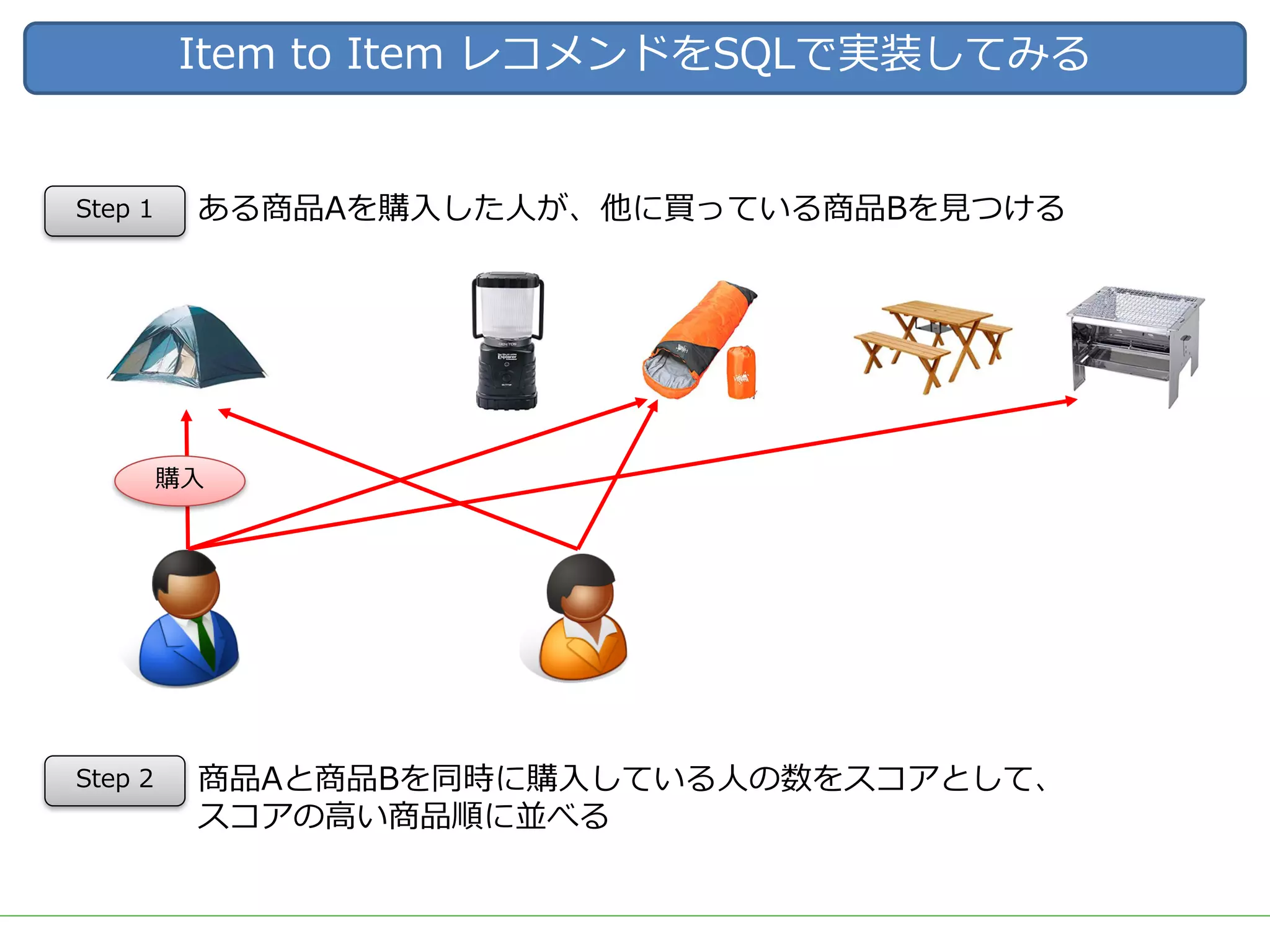 Item to Item レコメンドをSQLで実装してみる
ある商品Aを購⼊した⼈が、他に買っている商品Bを⾒つける
商品Aと商品Bを同時に購⼊している⼈の数をスコアとして、
スコアの⾼い商品順に並べる
購⼊
Step 1
Step 2
 