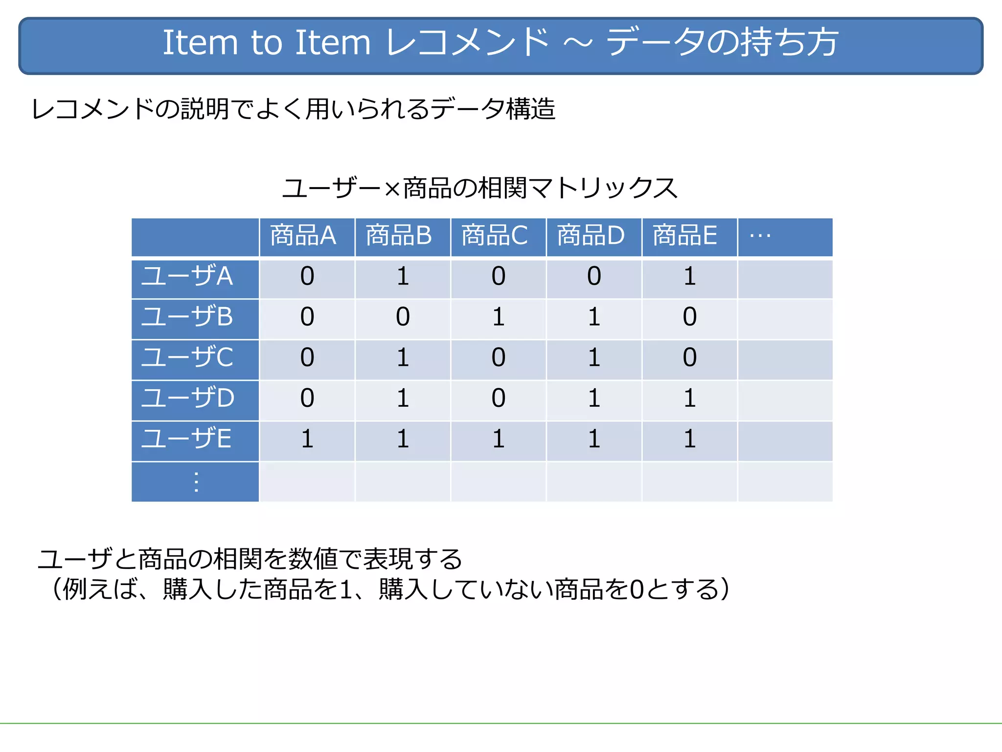 Item to Item レコメンド 〜 データの持ち⽅
レコメンドの説明でよく⽤いられるデータ構造
商品A 商品B 商品C 商品D 商品E …
ユーザA 0 1 0 0 1
ユーザB 0 0 1 1 0
ユーザC 0 1 0 1 0
ユーザD 0 1 0 1 1
ユーザE 1 1 1 1 1
… ユーザー×商品の相関マトリックス
ユーザと商品の相関を数値で表現する
（例えば、購⼊した商品を1、購⼊していない商品を0とする）
 