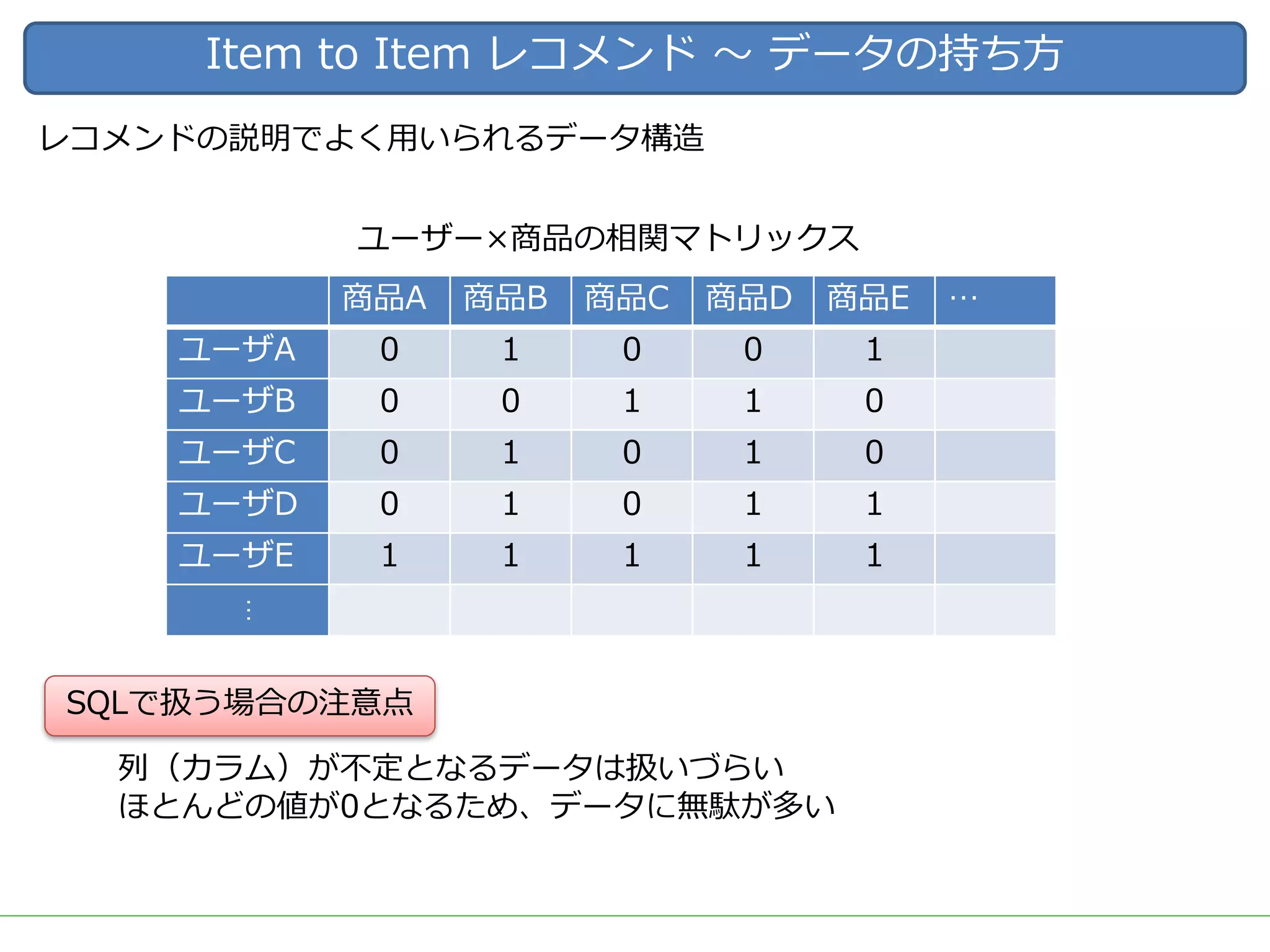 Item to Item レコメンド 〜 データの持ち⽅
レコメンドの説明でよく⽤いられるデータ構造
ユーザー×商品の相関マトリックス
列（カラム）が不定となるデータは扱いづらい
ほとんどの値が0となるため、データに無駄が多い
SQLで扱う場合の注意点
商品A 商品B 商品C 商品D 商品E …
ユーザA 0 1 0 0 1
ユーザB 0 0 1 1 0
ユーザC 0 1 0 1 0
ユーザD 0 1 0 1 1
ユーザE 1 1 1 1 1
…
 