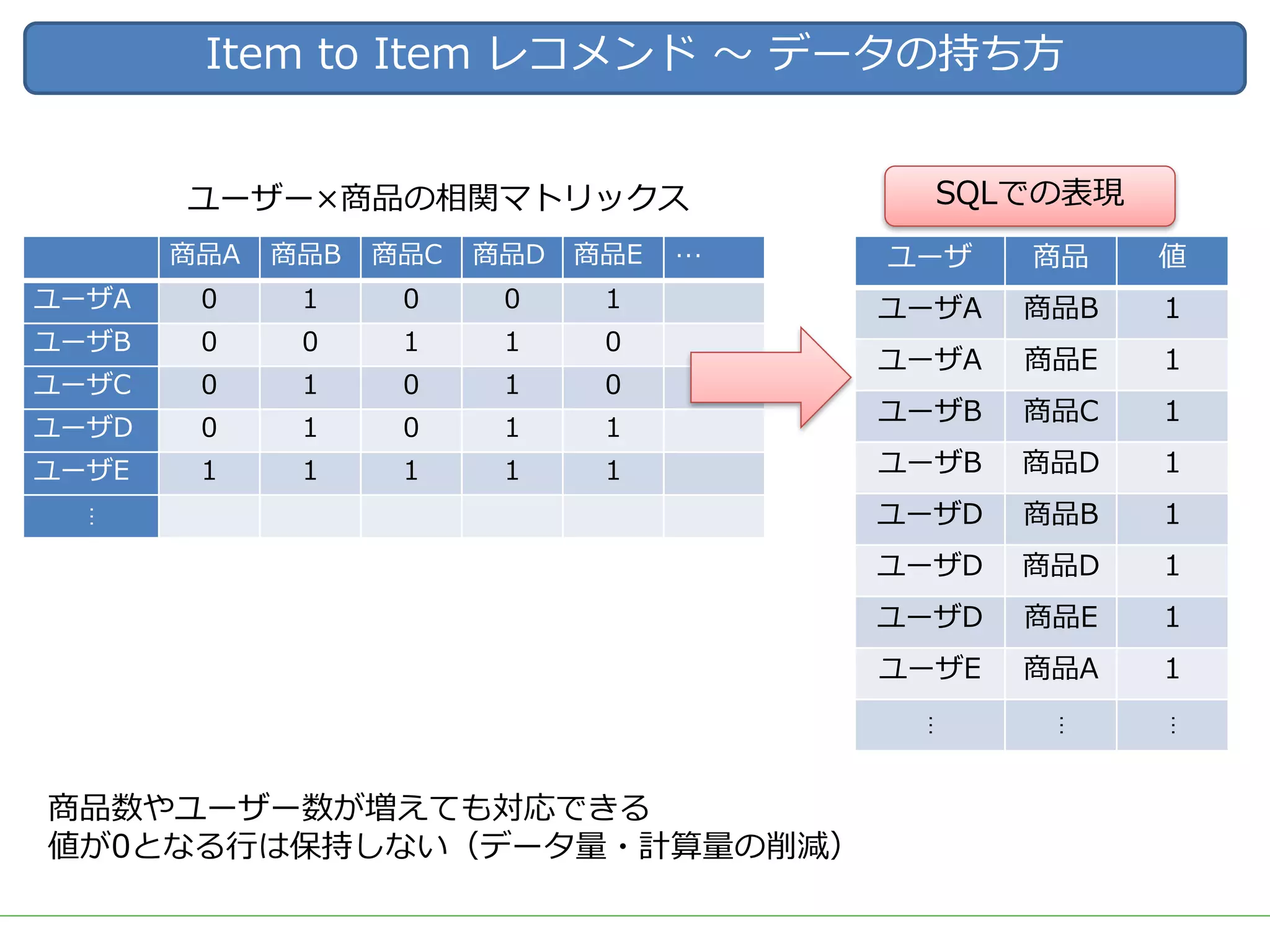 商品A 商品B 商品C 商品D 商品E …
ユーザA 0 1 0 0 1
ユーザB 0 0 1 1 0
ユーザC 0 1 0 1 0
ユーザD 0 1 0 1 1
ユーザE 1 1 1 1 1
…
Item to Item レコメンド 〜 データの持ち⽅
商品数やユーザー数が増えても対応できる
値が0となる⾏は保持しない（データ量・計算量の削減）
ユーザ 商品 値
ユーザA 商品B 1
ユーザA 商品E 1
ユーザB 商品C 1
ユーザB 商品D 1
ユーザD 商品B 1
ユーザD 商品D 1
ユーザD 商品E 1
ユーザE 商品A 1
…
…
…
ユーザー×商品の相関マトリックス SQLでの表現
 