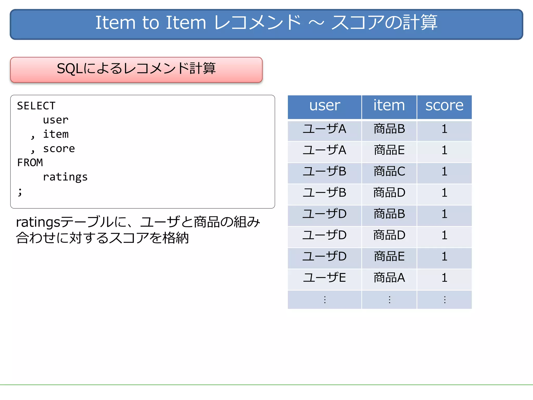 Item to Item レコメンド 〜 スコアの計算
ratingsテーブルに、ユーザと商品の組み
合わせに対するスコアを格納
SQLによるレコメンド計算
SELECT
user
, item
, score
FROM
ratings
;
user item score
ユーザA 商品B 1
ユーザA 商品E 1
ユーザB 商品C 1
ユーザB 商品D 1
ユーザD 商品B 1
ユーザD 商品D 1
ユーザD 商品E 1
ユーザE 商品A 1
…
…
…
 