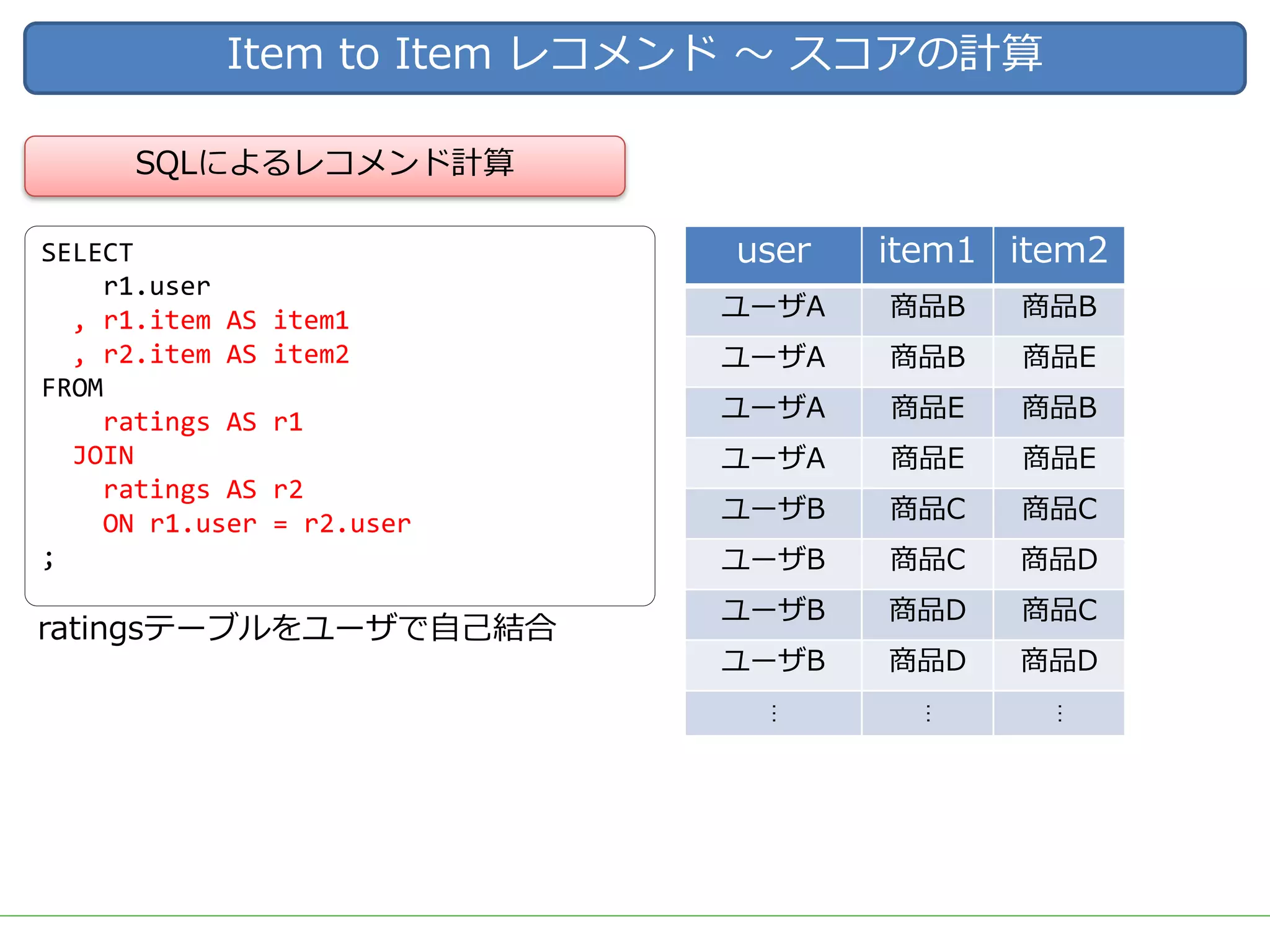 Item to Item レコメンド 〜 スコアの計算
ratingsテーブルをユーザで⾃⼰結合
SQLによるレコメンド計算
SELECT
r1.user
, r1.item AS item1
, r2.item AS item2
FROM
ratings AS r1
JOIN
ratings AS r2
ON r1.user = r2.user
;
user item1 item2
ユーザA 商品B 商品B
ユーザA 商品B 商品E
ユーザA 商品E 商品B
ユーザA 商品E 商品E
ユーザB 商品C 商品C
ユーザB 商品C 商品D
ユーザB 商品D 商品C
ユーザB 商品D 商品D
…
…
…
 