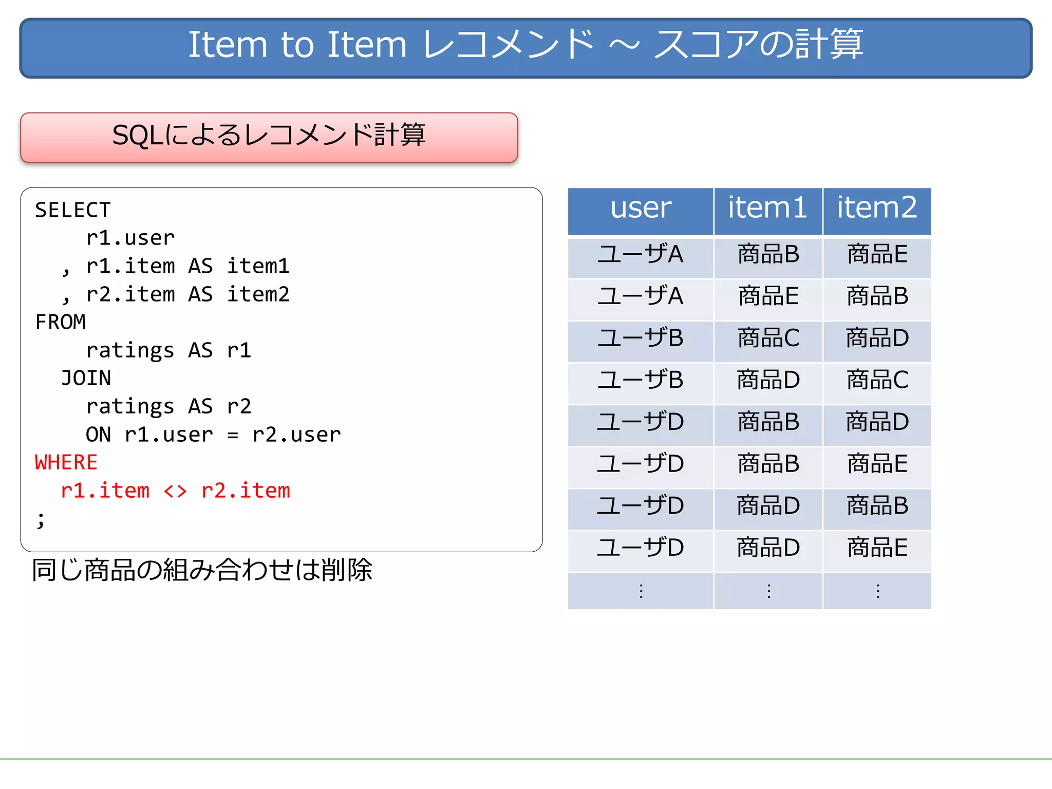 Item to Item レコメンド 〜 スコアの計算
同じ商品の組み合わせは削除
SQLによるレコメンド計算
SELECT
r1.user
, r1.item AS item1
, r2.item AS item2
FROM
ratings AS r1
JOIN
ratings AS r2
ON r1.user = r2.user
WHERE
r1.item <> r2.item
;
user item1 item2
ユーザA 商品B 商品E
ユーザA 商品E 商品B
ユーザB 商品C 商品D
ユーザB 商品D 商品C
ユーザD 商品B 商品D
ユーザD 商品B 商品E
ユーザD 商品D 商品B
ユーザD 商品D 商品E
…
…
…
 