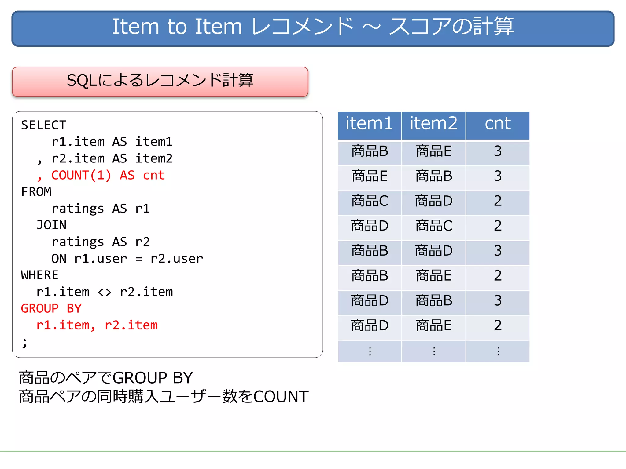Item to Item レコメンド 〜 スコアの計算
商品のペアでGROUP BY
商品ペアの同時購⼊ユーザー数をCOUNT
SQLによるレコメンド計算
SELECT
r1.item AS item1
, r2.item AS item2
, COUNT(1) AS cnt
FROM
ratings AS r1
JOIN
ratings AS r2
ON r1.user = r2.user
WHERE
r1.item <> r2.item
GROUP BY
r1.item, r2.item
;
item1 item2 cnt
商品B 商品E 3
商品E 商品B 3
商品C 商品D 2
商品D 商品C 2
商品B 商品D 3
商品B 商品E 2
商品D 商品B 3
商品D 商品E 2
…
…
…
 