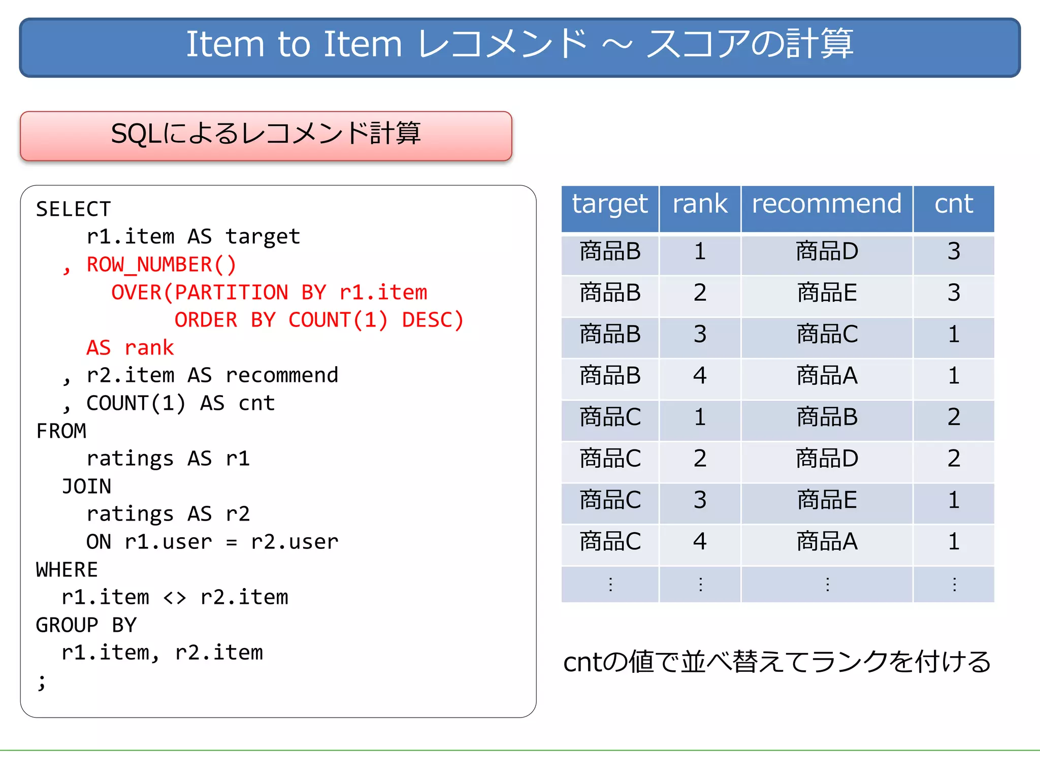 Item to Item レコメンド 〜 スコアの計算
cntの値で並べ替えてランクを付ける
SQLによるレコメンド計算
SELECT
r1.item AS target
, ROW_NUMBER()
OVER(PARTITION BY r1.item
ORDER BY COUNT(1) DESC)
AS rank
, r2.item AS recommend
, COUNT(1) AS cnt
FROM
ratings AS r1
JOIN
ratings AS r2
ON r1.user = r2.user
WHERE
r1.item <> r2.item
GROUP BY
r1.item, r2.item
;
target rank recommend cnt
商品B 1 商品D 3
商品B 2 商品E 3
商品B 3 商品C 1
商品B 4 商品A 1
商品C 1 商品B 2
商品C 2 商品D 2
商品C 3 商品E 1
商品C 4 商品A 1
…
…
…
…
 