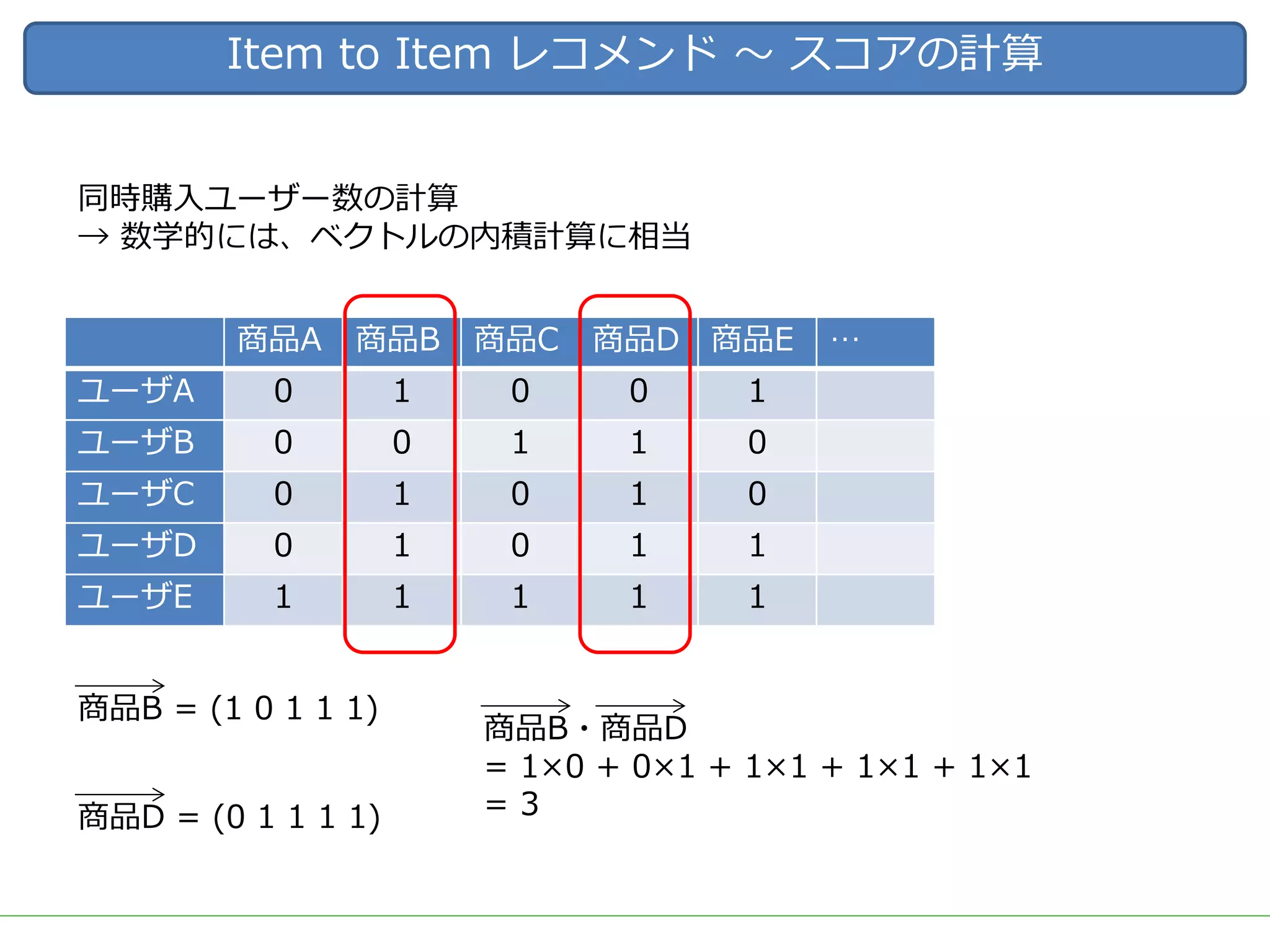 Item to Item レコメンド 〜 スコアの計算
同時購⼊ユーザー数の計算
→ 数学的には、ベクトルの内積計算に相当
商品A 商品B 商品C 商品D 商品E …
ユーザA 0 1 0 0 1
ユーザB 0 0 1 1 0
ユーザC 0 1 0 1 0
ユーザD 0 1 0 1 1
ユーザE 1 1 1 1 1
商品B = (1 0 1 1 1)
商品D = (0 1 1 1 1)
商品B・商品D
= 1×0 + 0×1 + 1×1 + 1×1 + 1×1
= 3
 