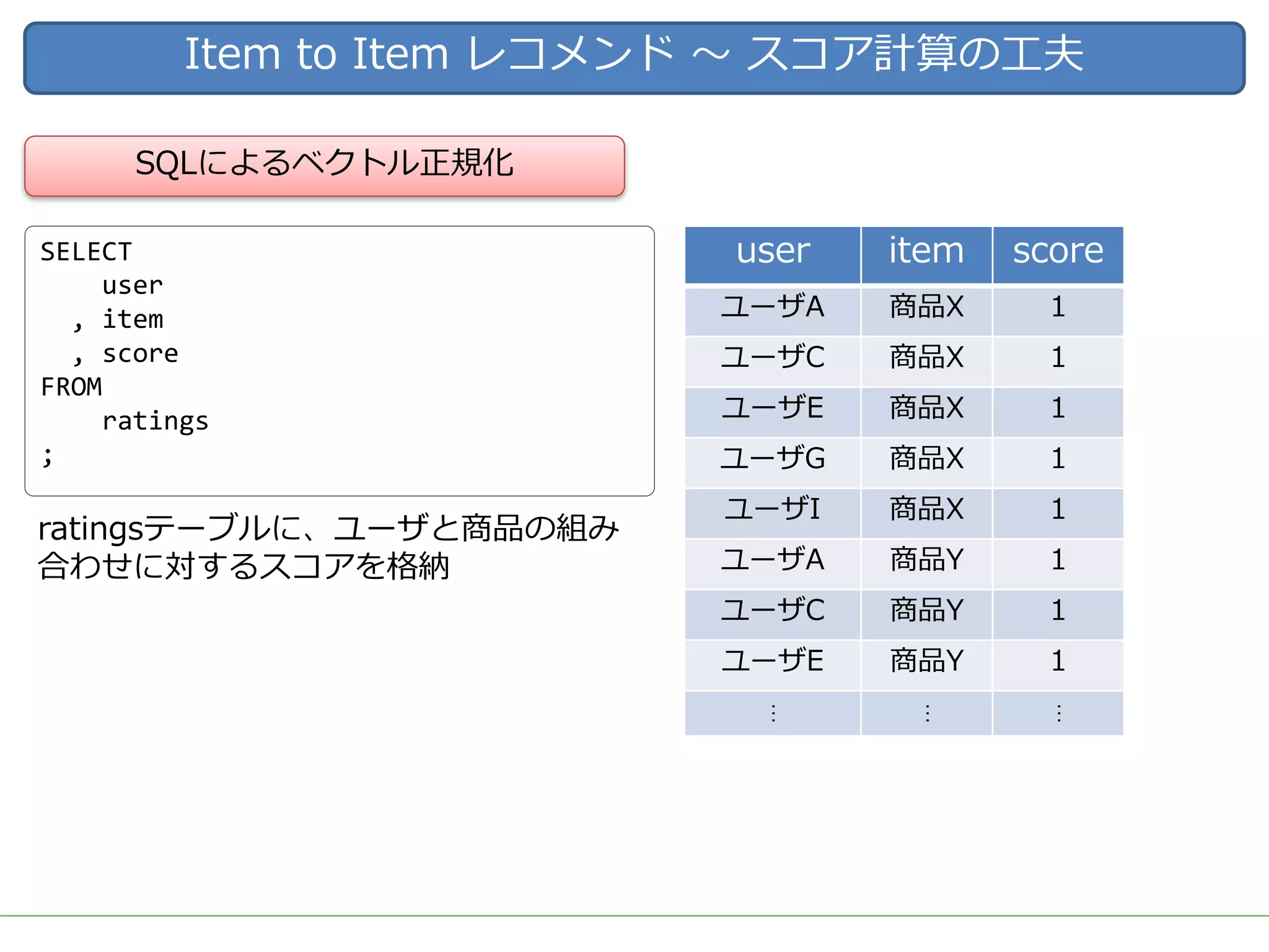 Item to Item レコメンド 〜 スコア計算の⼯夫
SQLによるベクトル正規化
ratingsテーブルに、ユーザと商品の組み
合わせに対するスコアを格納
SELECT
user
, item
, score
FROM
ratings
;
user item score
ユーザA 商品X 1
ユーザC 商品X 1
ユーザE 商品X 1
ユーザG 商品X 1
ユーザI 商品X 1
ユーザA 商品Y 1
ユーザC 商品Y 1
ユーザE 商品Y 1
…
…
…
 