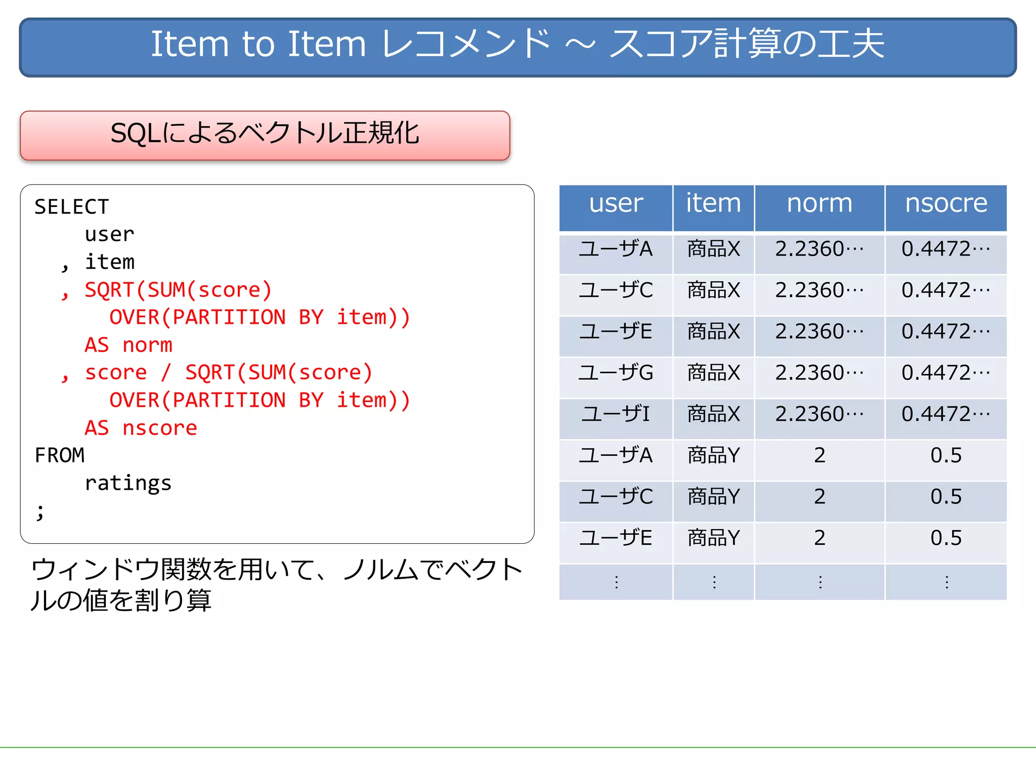 Item to Item レコメンド 〜 スコア計算の⼯夫
SQLによるベクトル正規化
ウィンドウ関数を⽤いて、ノルムでベクト
ルの値を割り算
SELECT
user
, item
, SQRT(SUM(score)
OVER(PARTITION BY item))
AS norm
, score / SQRT(SUM(score)
OVER(PARTITION BY item))
AS nscore
FROM
ratings
;
user item norm nsocre
ユーザA 商品X 2.2360… 0.4472…
ユーザC 商品X 2.2360… 0.4472…
ユーザE 商品X 2.2360… 0.4472…
ユーザG 商品X 2.2360… 0.4472…
ユーザI 商品X 2.2360… 0.4472…
ユーザA 商品Y 2 0.5
ユーザC 商品Y 2 0.5
ユーザE 商品Y 2 0.5
…
…
…
…
 