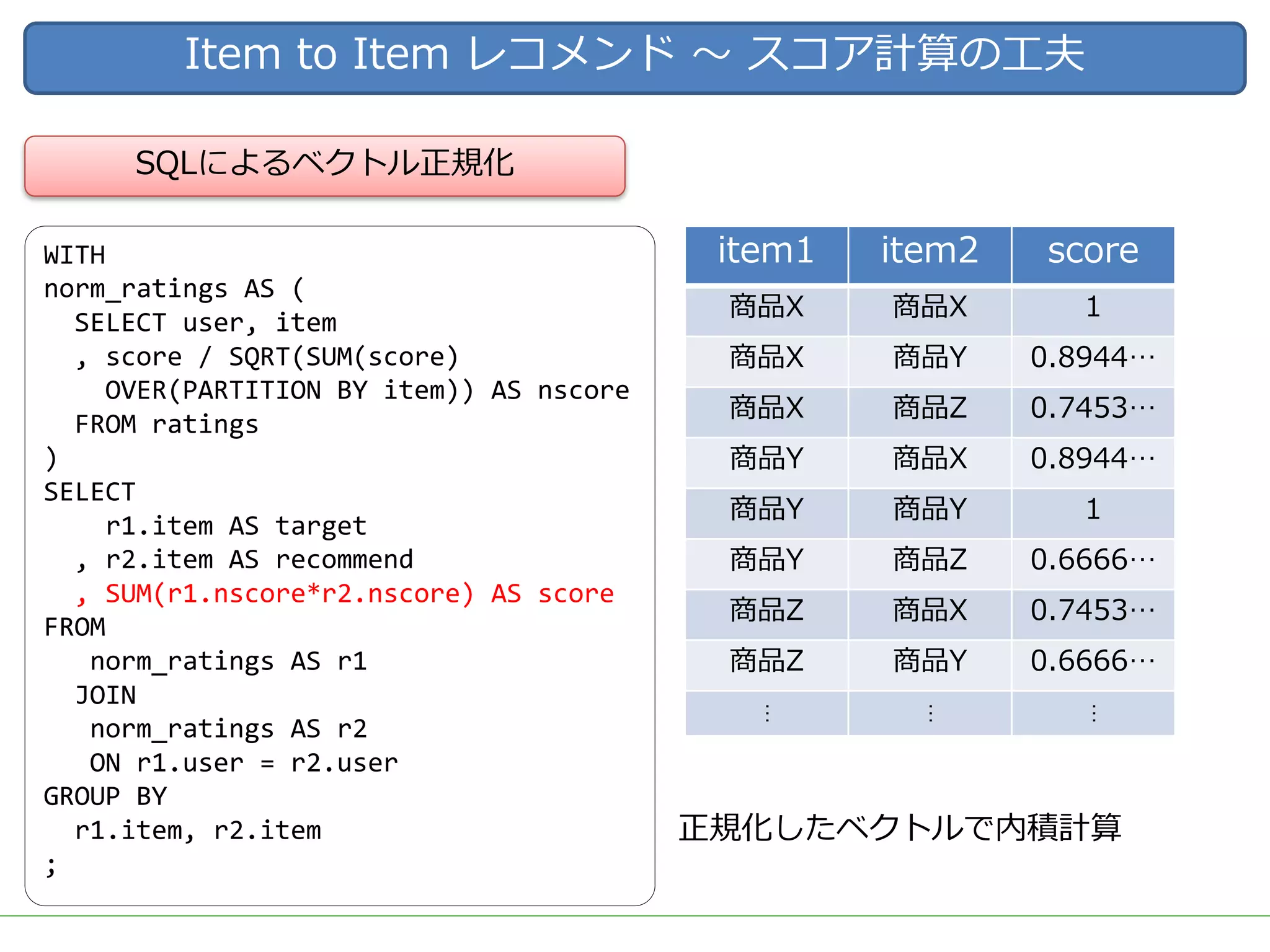 Item to Item レコメンド 〜 スコア計算の⼯夫
SQLによるベクトル正規化
WITH
norm_ratings AS (
SELECT user, item
, score / SQRT(SUM(score)
OVER(PARTITION BY item)) AS nscore
FROM ratings
)
SELECT
r1.item AS target
, r2.item AS recommend
, SUM(r1.nscore*r2.nscore) AS score
FROM
norm_ratings AS r1
JOIN
norm_ratings AS r2
ON r1.user = r2.user
GROUP BY
r1.item, r2.item
;
正規化したベクトルで内積計算
item1 item2 score
商品X 商品X 1
商品X 商品Y 0.8944…
商品X 商品Z 0.7453…
商品Y 商品X 0.8944…
商品Y 商品Y 1
商品Y 商品Z 0.6666…
商品Z 商品X 0.7453…
商品Z 商品Y 0.6666…
…
…
…
 