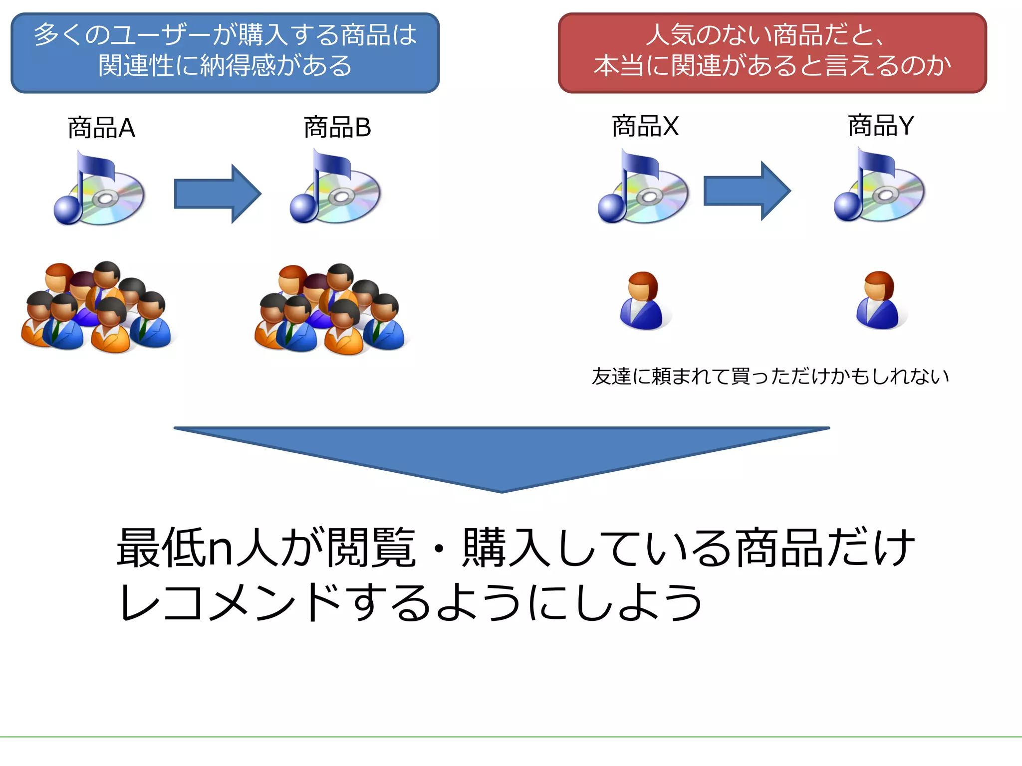 ■タイトル
商品A 商品B
多くのユーザーが購⼊する商品は
関連性に納得感がある
⼈気のない商品だと、
本当に関連があると⾔えるのか
商品X 商品Y
友達に頼まれて買っただけかもしれない
最低n⼈が閲覧・購⼊している商品だけ
レコメンドするようにしよう
 