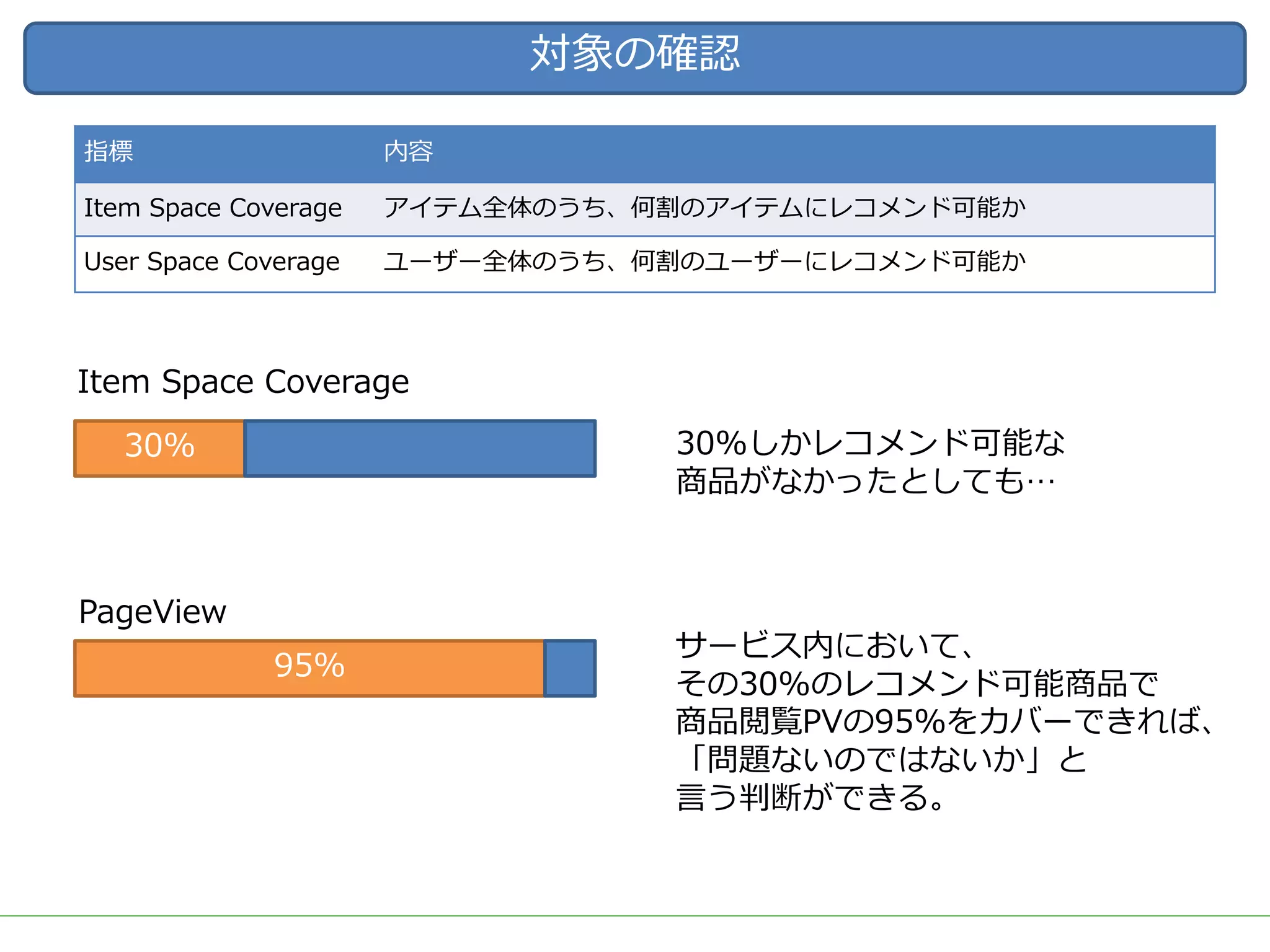 対象の確認
指標 内容
Item Space Coverage アイテム全体のうち、何割のアイテムにレコメンド可能か
User Space Coverage ユーザー全体のうち、何割のユーザーにレコメンド可能か
30%
95%
Item Space Coverage
PageView
30%しかレコメンド可能な
商品がなかったとしても…
サービス内において、
その30%のレコメンド可能商品で
商品閲覧PVの95%をカバーできれば、
「問題ないのではないか」と
⾔う判断ができる。
 