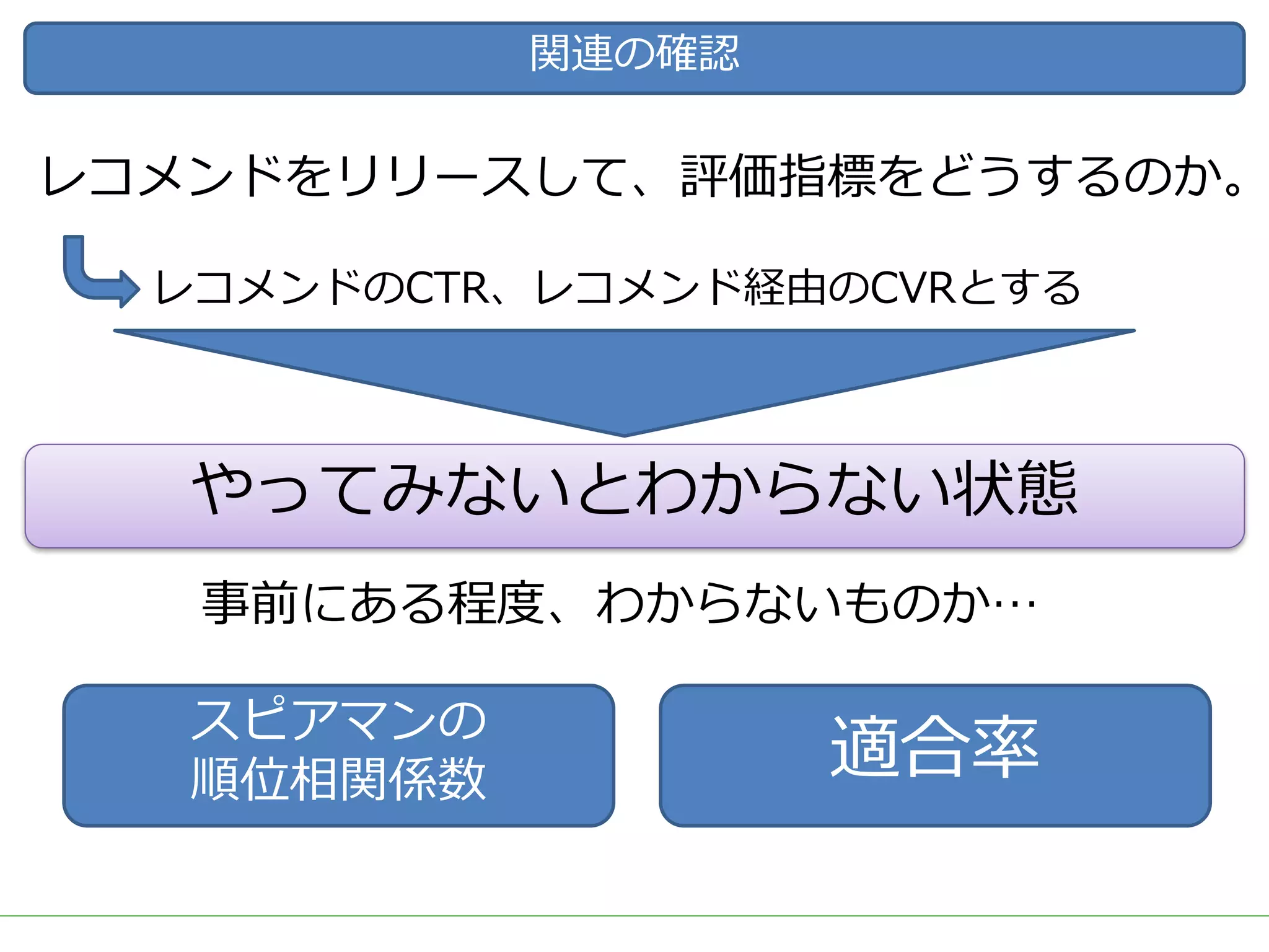 関連の確認
レコメンドをリリースして、評価指標をどうするのか。
レコメンドのCTR、レコメンド経由のCVRとする
やってみないとわからない状態
事前にある程度、わからないものか…
適合率スピアマンの
順位相関係数
 