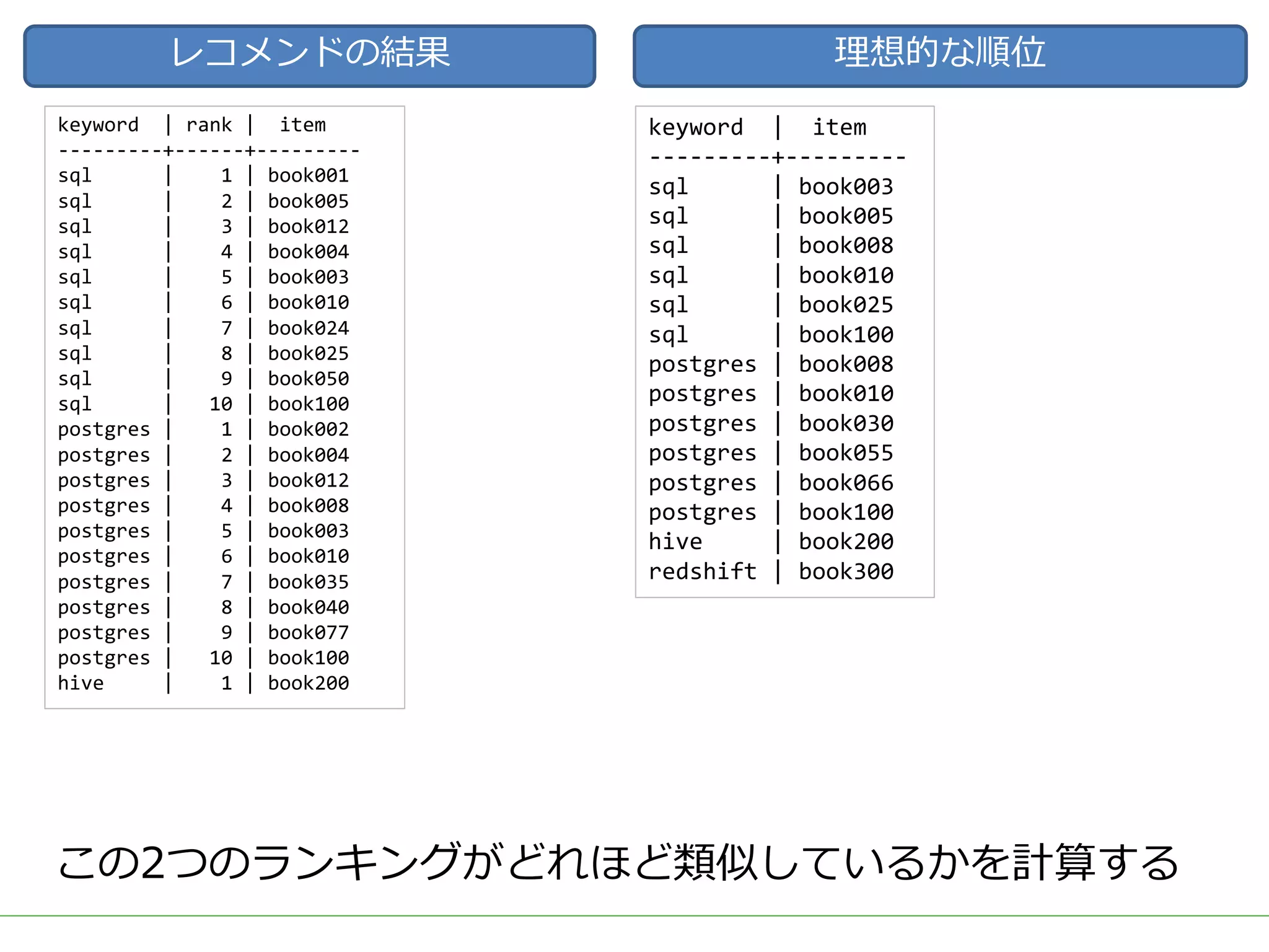 レコメンドの結果 理想的な順位
この2つのランキングがどれほど類似しているかを計算する
keyword | rank | item
---------+------+---------
sql | 1 | book001
sql | 2 | book005
sql | 3 | book012
sql | 4 | book004
sql | 5 | book003
sql | 6 | book010
sql | 7 | book024
sql | 8 | book025
sql | 9 | book050
sql | 10 | book100
postgres | 1 | book002
postgres | 2 | book004
postgres | 3 | book012
postgres | 4 | book008
postgres | 5 | book003
postgres | 6 | book010
postgres | 7 | book035
postgres | 8 | book040
postgres | 9 | book077
postgres | 10 | book100
hive | 1 | book200
keyword | item
---------+---------
sql | book003
sql | book005
sql | book008
sql | book010
sql | book025
sql | book100
postgres | book008
postgres | book010
postgres | book030
postgres | book055
postgres | book066
postgres | book100
hive | book200
redshift | book300
 