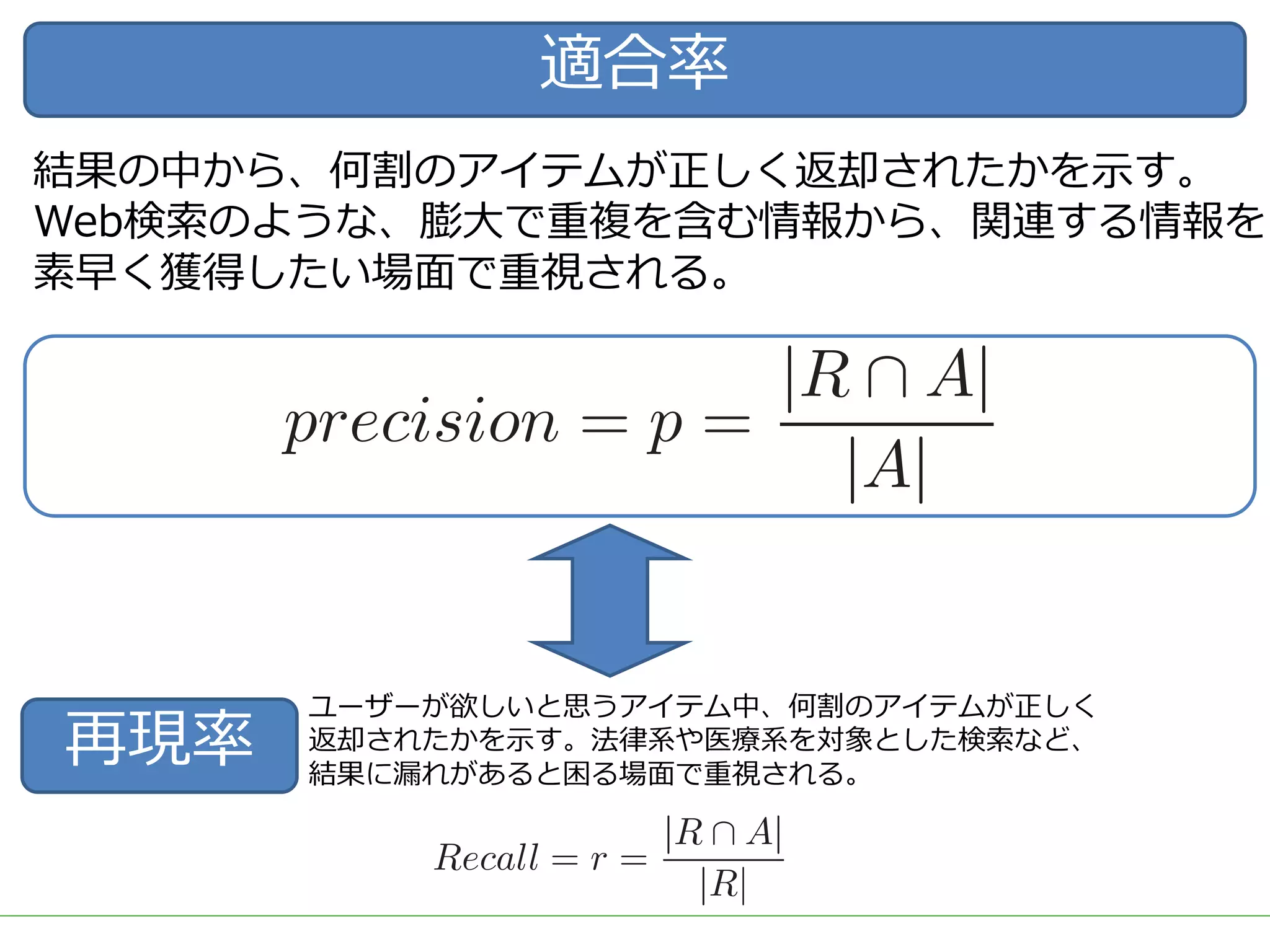 適合率
結果の中から、何割のアイテムが正しく返却されたかを⽰す。
Web検索のような、膨⼤で重複を含む情報から、関連する情報を
素早く獲得したい場⾯で重視される。
再現率
ユーザーが欲しいと思うアイテム中、何割のアイテムが正しく
返却されたかを⽰す。法律系や医療系を対象とした検索など、
結果に漏れがあると困る場⾯で重視される。
 