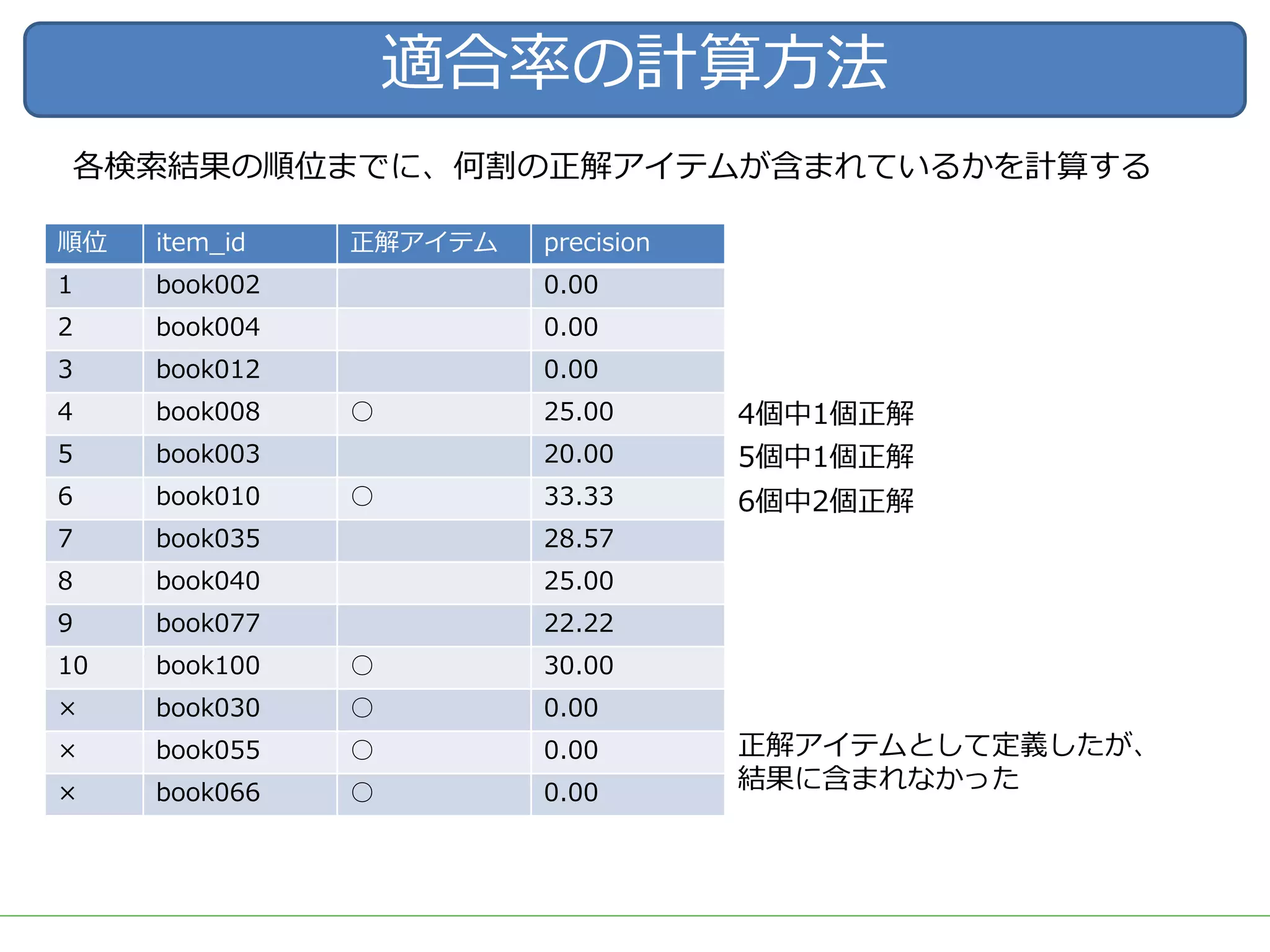 適合率の計算⽅法
順位 item_id 正解アイテム precision
1 book002 0.00
2 book004 0.00
3 book012 0.00
4 book008 ○ 25.00
5 book003 20.00
6 book010 ○ 33.33
7 book035 28.57
8 book040 25.00
9 book077 22.22
10 book100 ○ 30.00
× book030 ○ 0.00
× book055 ○ 0.00
× book066 ○ 0.00
4個中1個正解
5個中1個正解
6個中2個正解
正解アイテムとして定義したが、
結果に含まれなかった
各検索結果の順位までに、何割の正解アイテムが含まれているかを計算する
 