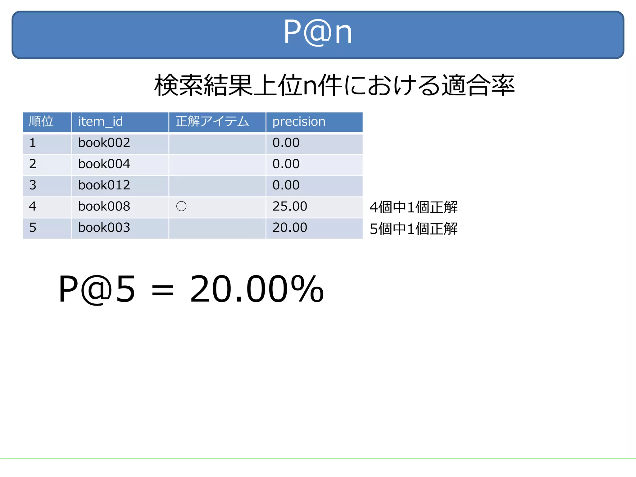 P@n
順位 item_id 正解アイテム precision
1 book002 0.00
2 book004 0.00
3 book012 0.00
4 book008 ○ 25.00
5 book003 20.00
4個中1個正解
5個中1個正解
検索結果上位n件における適合率
P@5 = 20.00%
 