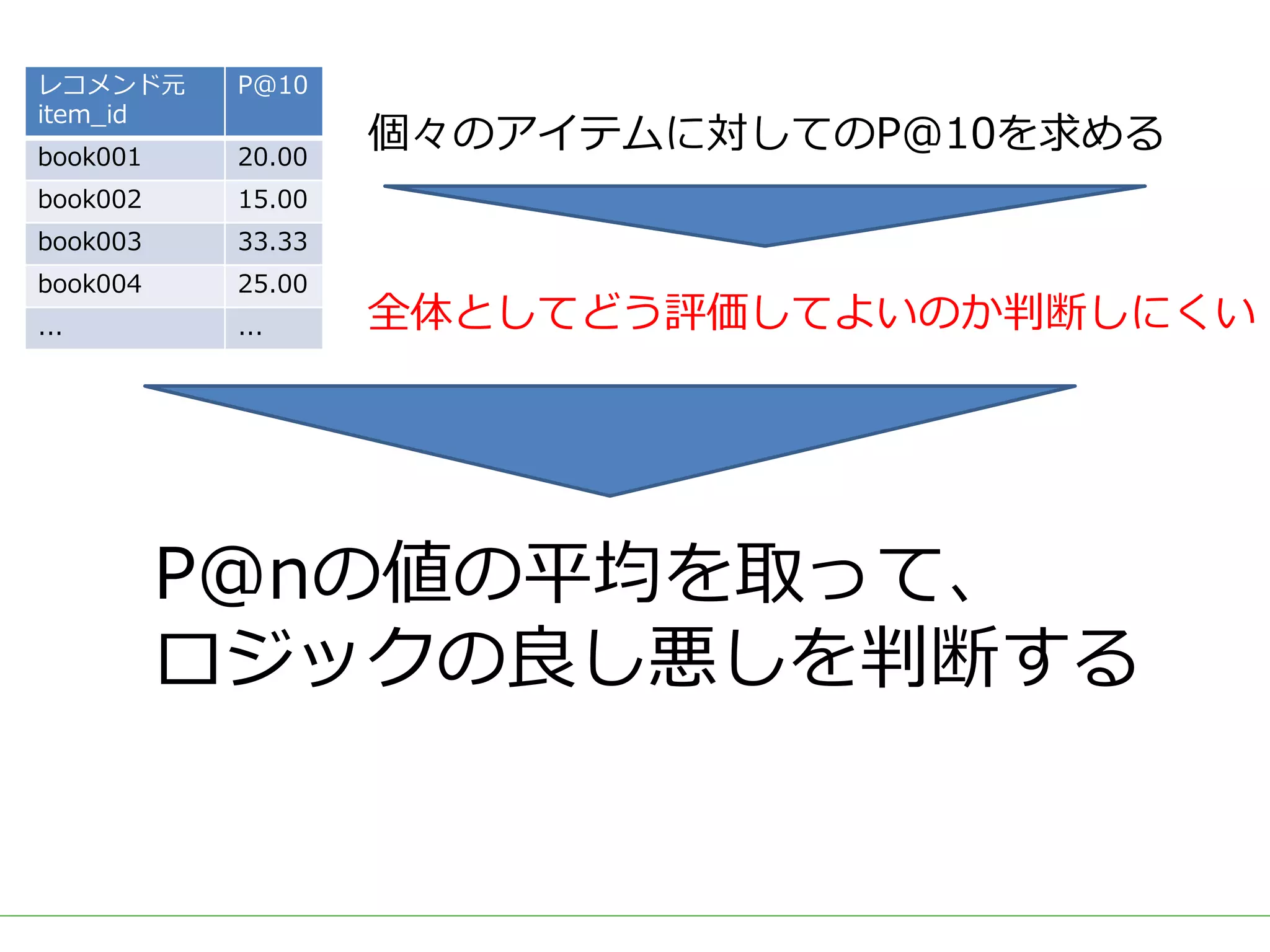 レコメンド元
item_id
P@10
book001 20.00
book002 15.00
book003 33.33
book004 25.00
... ...
個々のアイテムに対してのP@10を求める
全体としてどう評価してよいのか判断しにくい
P@nの値の平均を取って、
ロジックの良し悪しを判断する
 