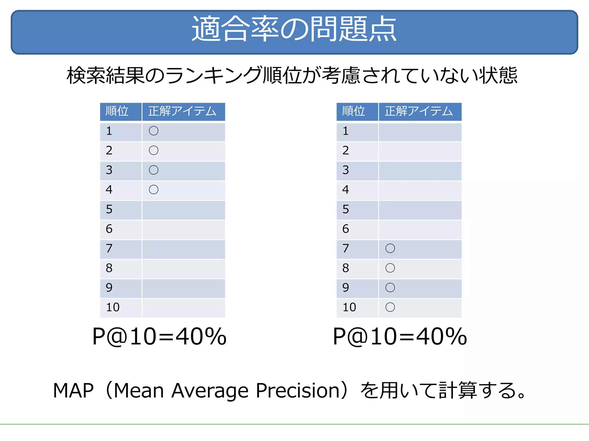 適合率の問題点
検索結果のランキング順位が考慮されていない状態
順位 正解アイテム
1 ○
2 ○
3 ○
4 ○
5
6
7
8
9
10
順位 正解アイテム
1
2
3
4
5
6
7 ○
8 ○
9 ○
10 ○
P@10=40% P@10=40%
MAP（Mean Average Precision）を⽤いて計算する。
 