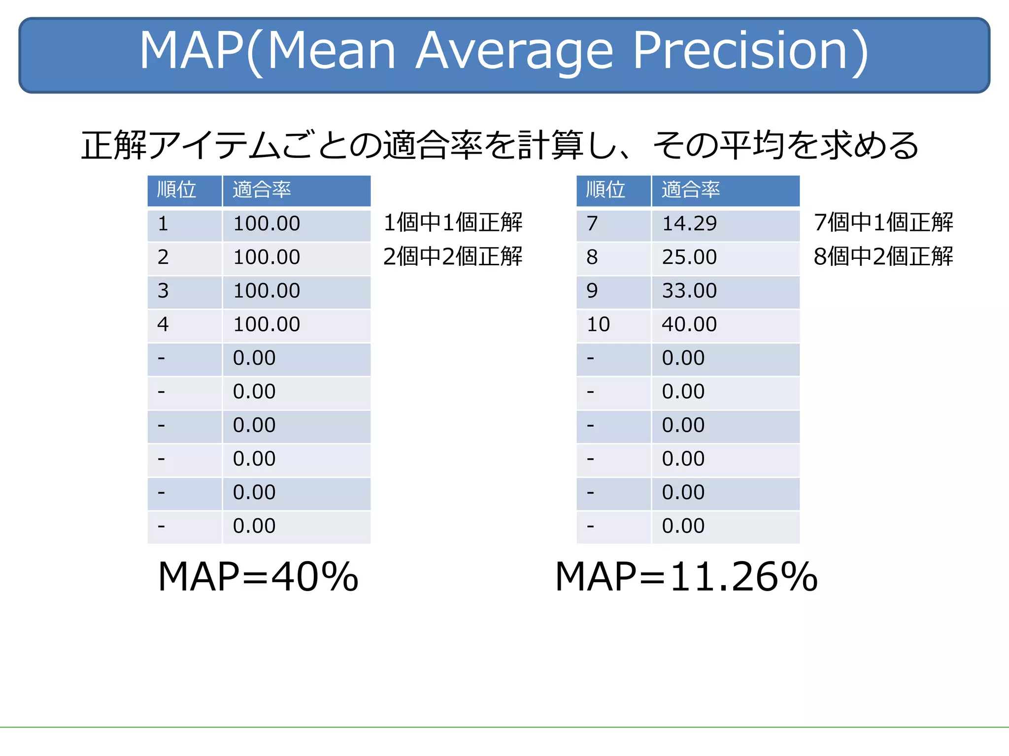 MAP(Mean Average Precision)
正解アイテムごとの適合率を計算し、その平均を求める
順位 適合率
1 100.00
2 100.00
3 100.00
4 100.00
- 0.00
- 0.00
- 0.00
- 0.00
- 0.00
- 0.00
順位 適合率
7 14.29
8 25.00
9 33.00
10 40.00
- 0.00
- 0.00
- 0.00
- 0.00
- 0.00
- 0.00
MAP=40% MAP=11.26%
1個中1個正解
2個中2個正解
7個中1個正解
8個中2個正解
 
