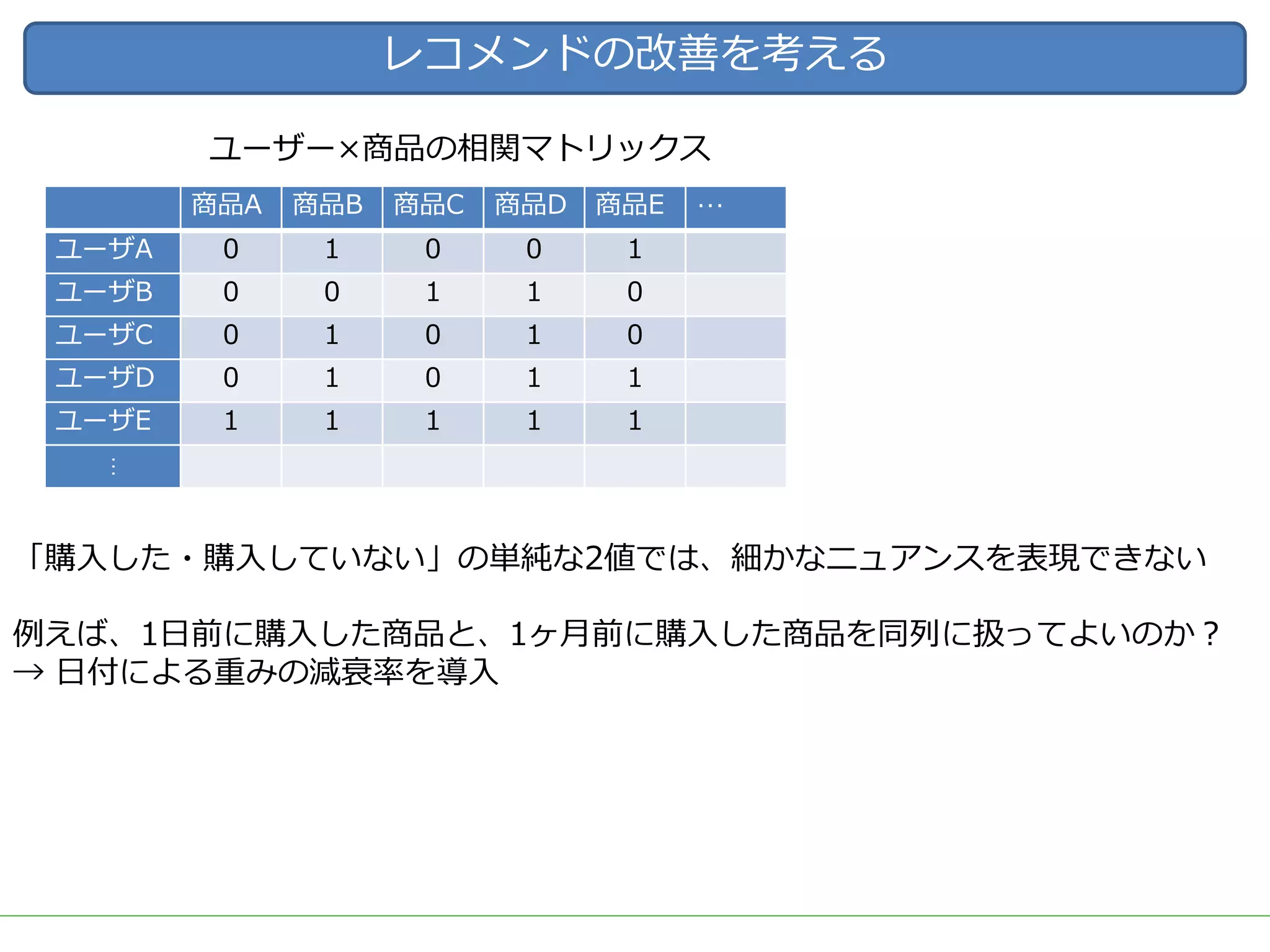 レコメンドの改善を考える
「購⼊した・購⼊していない」の単純な2値では、細かなニュアンスを表現できない
例えば、1⽇前に購⼊した商品と、1ヶ⽉前に購⼊した商品を同列に扱ってよいのか？
→ ⽇付による重みの減衰率を導⼊
商品A 商品B 商品C 商品D 商品E …
ユーザA 0 1 0 0 1
ユーザB 0 0 1 1 0
ユーザC 0 1 0 1 0
ユーザD 0 1 0 1 1
ユーザE 1 1 1 1 1
…
ユーザー×商品の相関マトリックス
 