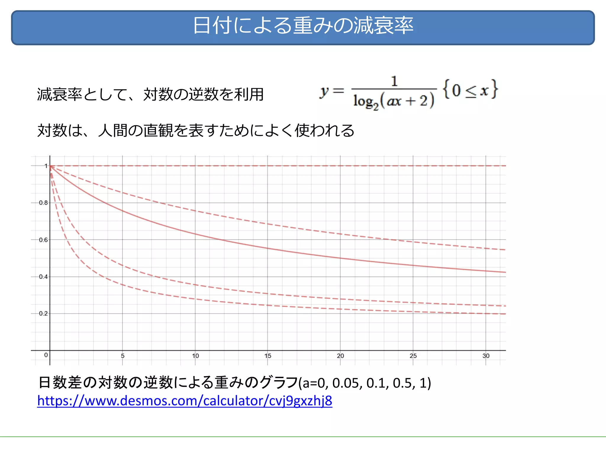 ⽇付による重みの減衰率
減衰率として、対数の逆数を利⽤
対数は、⼈間の直観を表すためによく使われる
日数差の対数の逆数による重みのグラフ(a=0,	0.05,	0.1,	0.5,	1)
https://www.desmos.com/calculator/cvj9gxzhj8
 