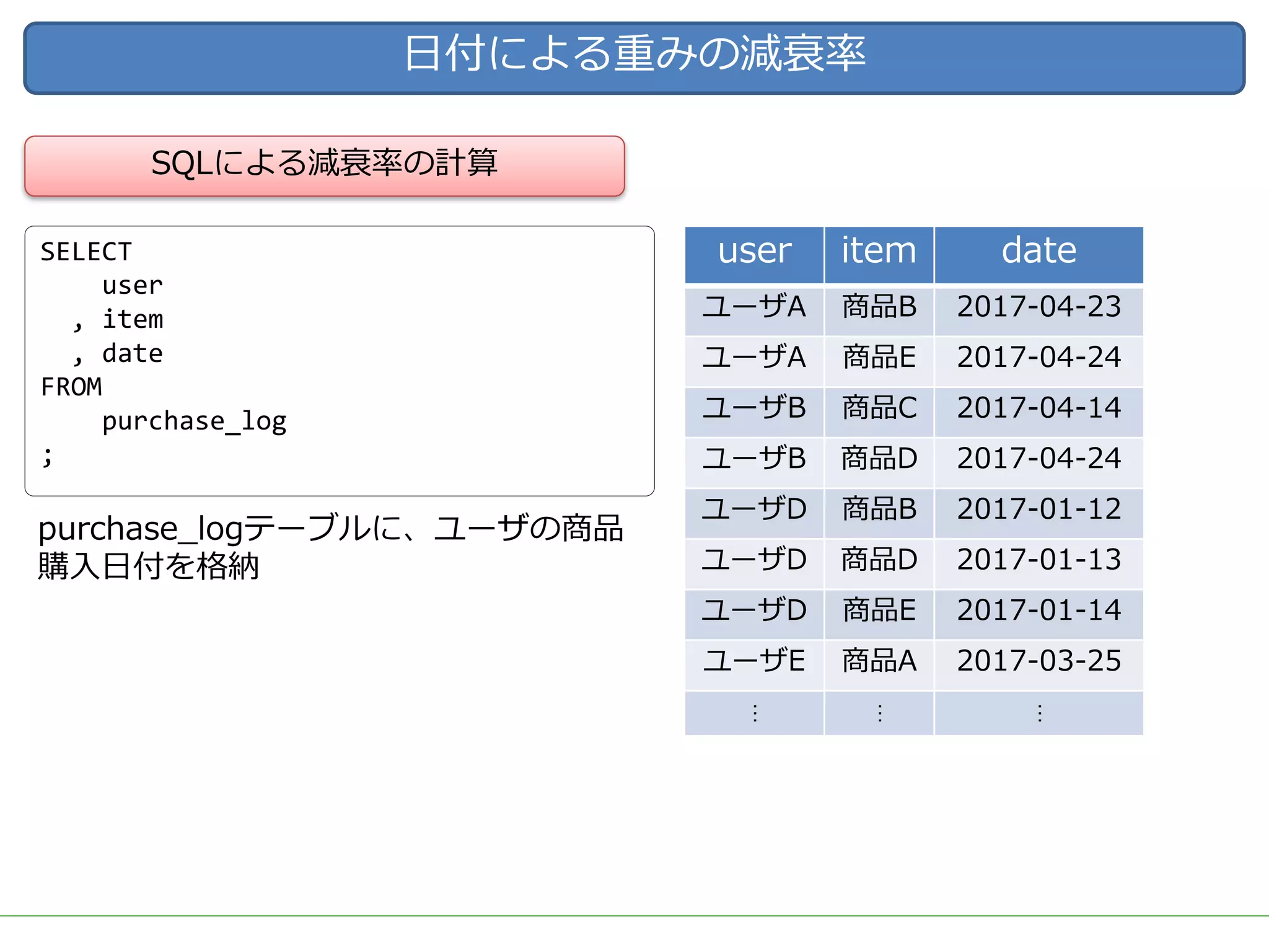 ⽇付による重みの減衰率
purchase_logテーブルに、ユーザの商品
購⼊⽇付を格納
SQLによる減衰率の計算
SELECT
user
, item
, date
FROM
purchase_log
;
user item date
ユーザA 商品B 2017-04-23
ユーザA 商品E 2017-04-24
ユーザB 商品C 2017-04-14
ユーザB 商品D 2017-04-24
ユーザD 商品B 2017-01-12
ユーザD 商品D 2017-01-13
ユーザD 商品E 2017-01-14
ユーザE 商品A 2017-03-25
…
…
…
 