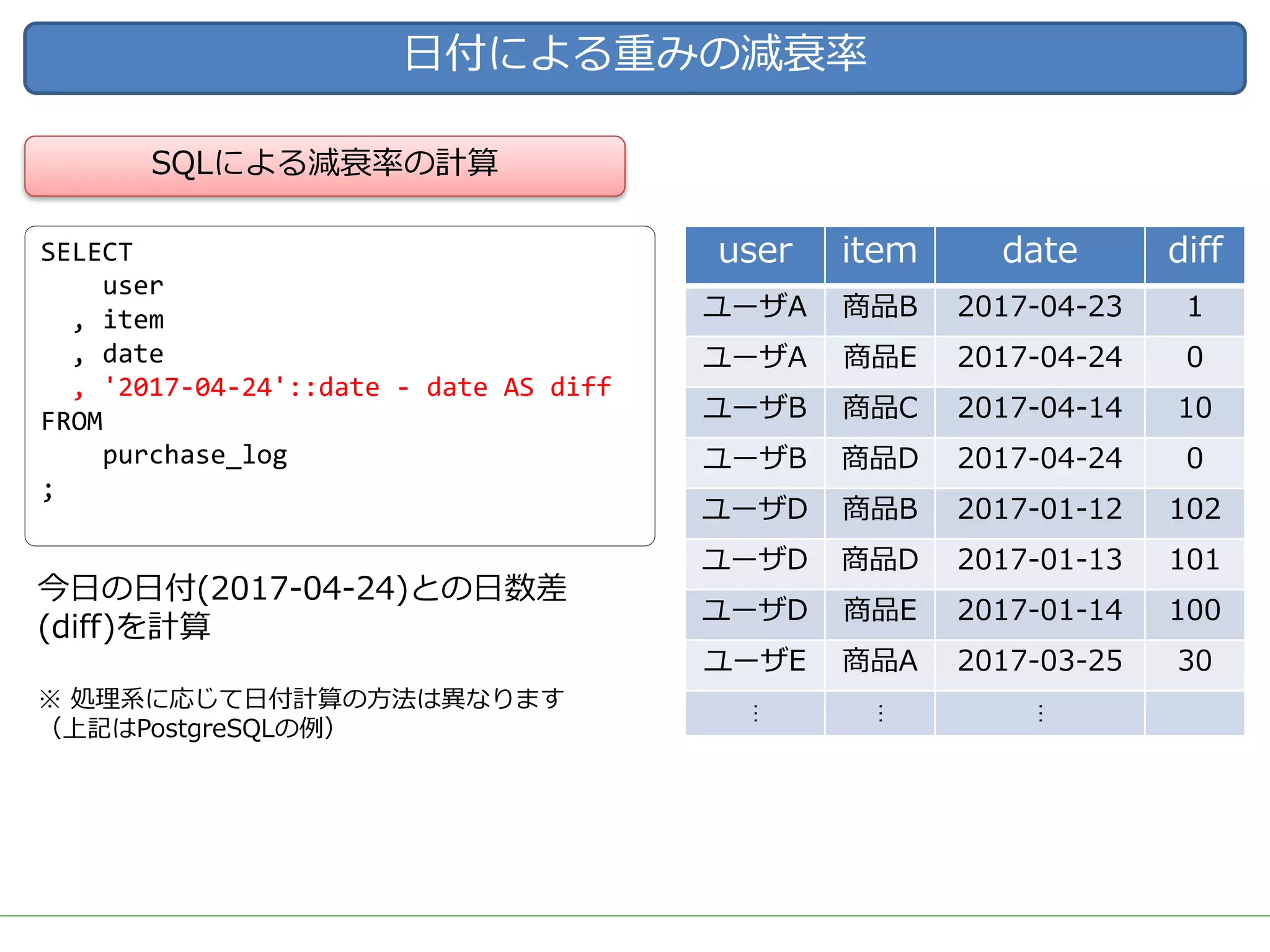⽇付による重みの減衰率
今⽇の⽇付(2017-04-24)との⽇数差
(diff)を計算
※ 処理系に応じて⽇付計算の⽅法は異なります
（上記はPostgreSQLの例）
SQLによる減衰率の計算
SELECT
user
, item
, date
, '2017-04-24'::date - date AS diff
FROM
purchase_log
;
user item date diff
ユーザA 商品B 2017-04-23 1
ユーザA 商品E 2017-04-24 0
ユーザB 商品C 2017-04-14 10
ユーザB 商品D 2017-04-24 0
ユーザD 商品B 2017-01-12 102
ユーザD 商品D 2017-01-13 101
ユーザD 商品E 2017-01-14 100
ユーザE 商品A 2017-03-25 30
…
…
…
 