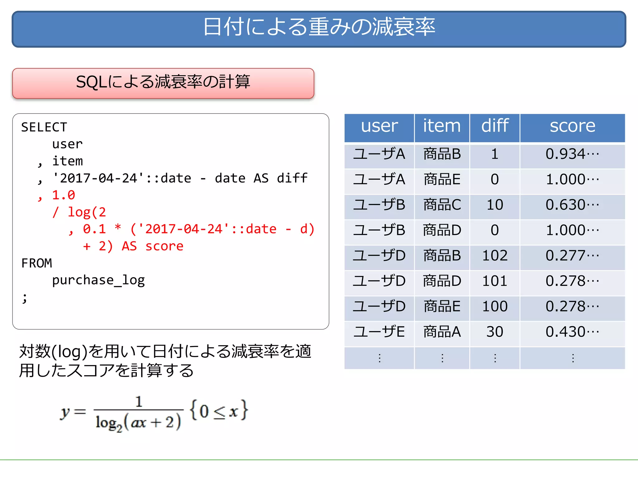 ⽇付による重みの減衰率
対数(log)を⽤いて⽇付による減衰率を適
⽤したスコアを計算する
SQLによる減衰率の計算
SELECT
user
, item
, '2017-04-24'::date - date AS diff
, 1.0
/ log(2
, 0.1 * ('2017-04-24'::date - d)
+ 2) AS score
FROM
purchase_log
;
user item diff score
ユーザA 商品B 1 0.934…
ユーザA 商品E 0 1.000…
ユーザB 商品C 10 0.630…
ユーザB 商品D 0 1.000…
ユーザD 商品B 102 0.277…
ユーザD 商品D 101 0.278…
ユーザD 商品E 100 0.278…
ユーザE 商品A 30 0.430…
…
…
…
…
 