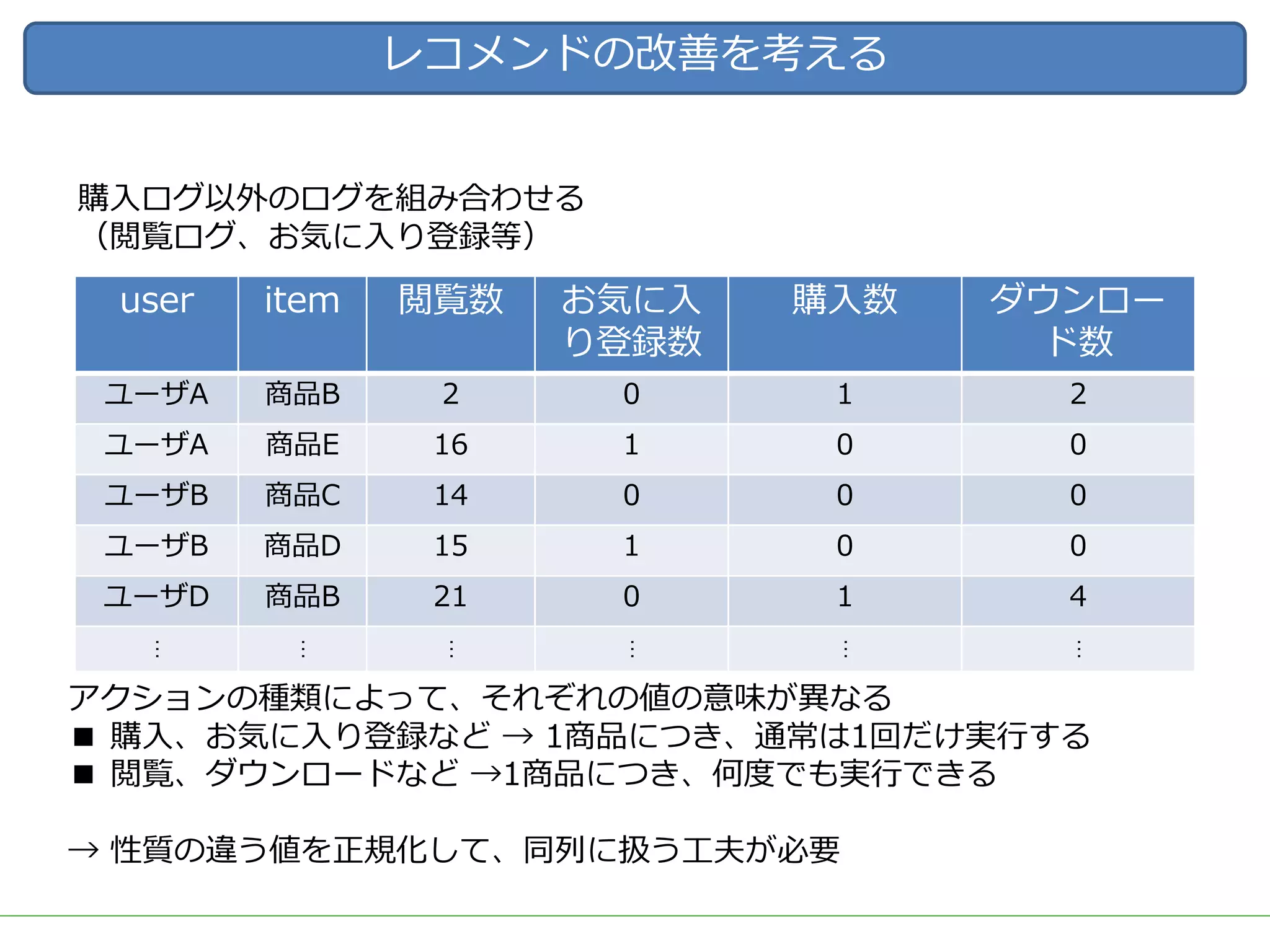 レコメンドの改善を考える
購⼊ログ以外のログを組み合わせる
（閲覧ログ、お気に⼊り登録等）
user item 閲覧数 お気に⼊
り登録数
購⼊数 ダウンロー
ド数
ユーザA 商品B 2 0 1 2
ユーザA 商品E 16 1 0 0
ユーザB 商品C 14 0 0 0
ユーザB 商品D 15 1 0 0
ユーザD 商品B 21 0 1 4
…
…
…
…
…
…
アクションの種類によって、それぞれの値の意味が異なる
■ 購⼊、お気に⼊り登録など → 1商品につき、通常は1回だけ実⾏する
■ 閲覧、ダウンロードなど →1商品につき、何度でも実⾏できる
→ 性質の違う値を正規化して、同列に扱う⼯夫が必要
 