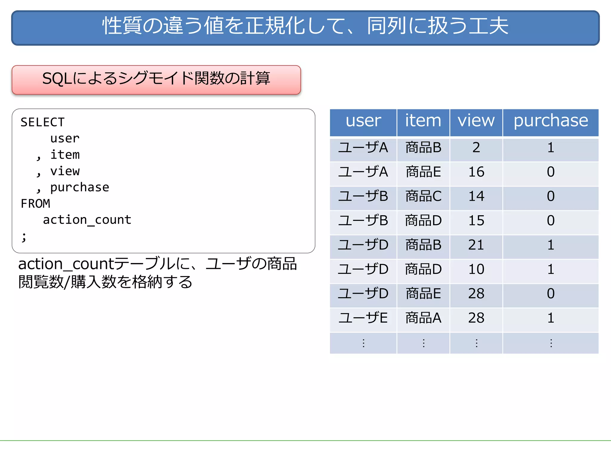 性質の違う値を正規化して、同列に扱う⼯夫
action_countテーブルに、ユーザの商品
閲覧数/購⼊数を格納する
SQLによるシグモイド関数の計算
SELECT
user
, item
, view
, purchase
FROM
action_count
;
user item view purchase
ユーザA 商品B 2 1
ユーザA 商品E 16 0
ユーザB 商品C 14 0
ユーザB 商品D 15 0
ユーザD 商品B 21 1
ユーザD 商品D 10 1
ユーザD 商品E 28 0
ユーザE 商品A 28 1
…
…
…
…
 
