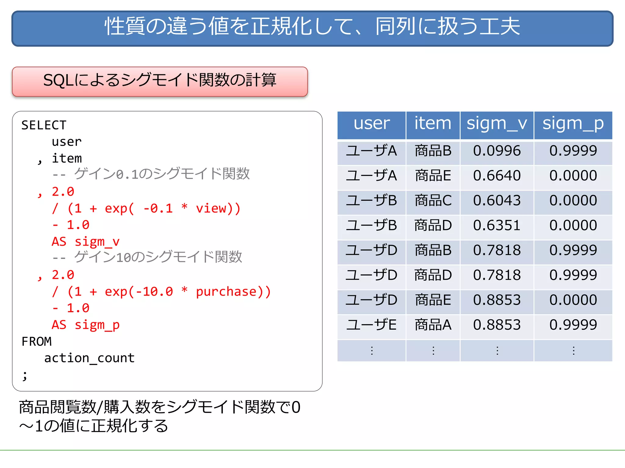 性質の違う値を正規化して、同列に扱う⼯夫
商品閲覧数/購⼊数をシグモイド関数で0
〜1の値に正規化する
SQLによるシグモイド関数の計算
SELECT
user
, item
-- ゲイン0.1のシグモイド関数
, 2.0
/ (1 + exp( -0.1 * view))
- 1.0
AS sigm_v
-- ゲイン10のシグモイド関数
, 2.0
/ (1 + exp(-10.0 * purchase))
- 1.0
AS sigm_p
FROM
action_count
;
user item sigm_v sigm_p
ユーザA 商品B 0.0996 0.9999
ユーザA 商品E 0.6640 0.0000
ユーザB 商品C 0.6043 0.0000
ユーザB 商品D 0.6351 0.0000
ユーザD 商品B 0.7818 0.9999
ユーザD 商品D 0.7818 0.9999
ユーザD 商品E 0.8853 0.0000
ユーザE 商品A 0.8853 0.9999
…
…
…
…
 