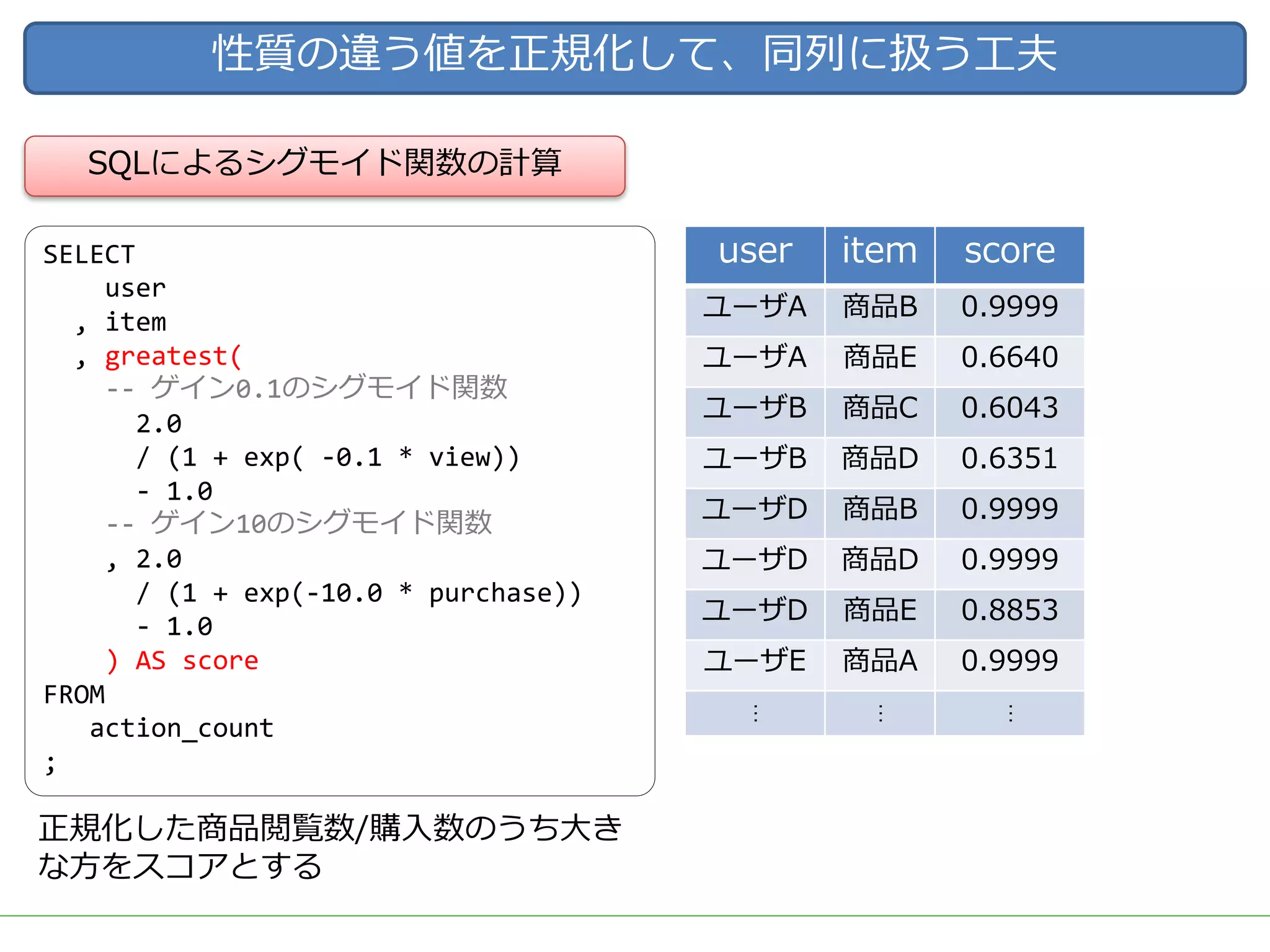 性質の違う値を正規化して、同列に扱う⼯夫
正規化した商品閲覧数/購⼊数のうち⼤き
な⽅をスコアとする
SQLによるシグモイド関数の計算
SELECT
user
, item
, greatest(
-- ゲイン0.1のシグモイド関数
2.0
/ (1 + exp( -0.1 * view))
- 1.0
-- ゲイン10のシグモイド関数
, 2.0
/ (1 + exp(-10.0 * purchase))
- 1.0
) AS score
FROM
action_count
;
user item score
ユーザA 商品B 0.9999
ユーザA 商品E 0.6640
ユーザB 商品C 0.6043
ユーザB 商品D 0.6351
ユーザD 商品B 0.9999
ユーザD 商品D 0.9999
ユーザD 商品E 0.8853
ユーザE 商品A 0.9999
…
…
…
 