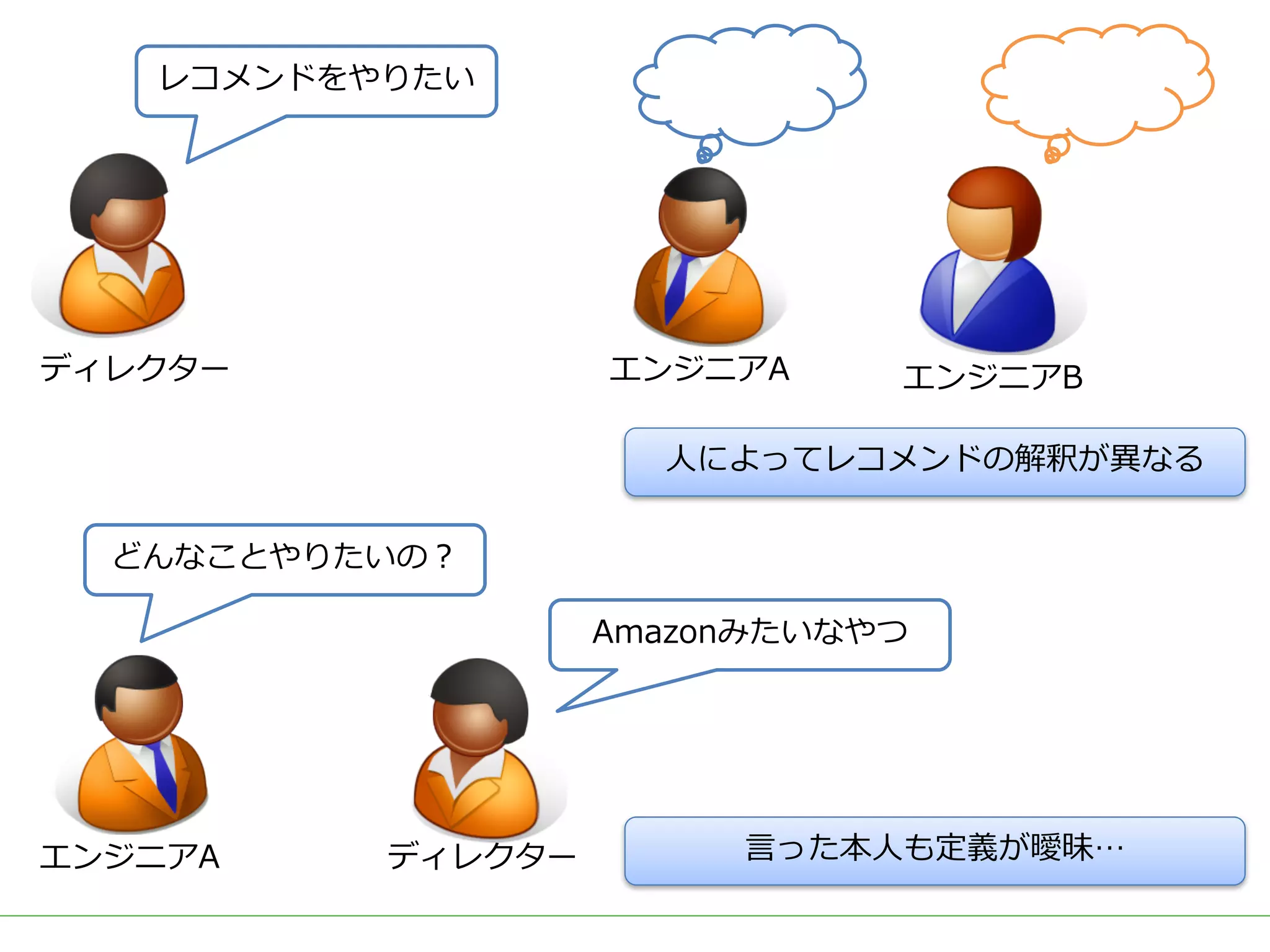 ■タイトル
レコメンドをやりたい
ディレクター エンジニアA エンジニアB
⼈によってレコメンドの解釈が異なる
ディレクターエンジニアA
どんなことやりたいの？
Amazonみたいなやつ
⾔った本⼈も定義が曖昧…
 