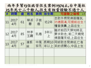 7
兩年多幫10位病苦往生案例:1974止,台中蓮社25年死亡二千餘人,往生有相當證驗不過十人 3/3
 