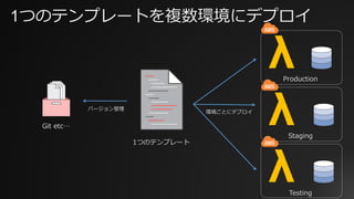 1つのテンプレートを複数環境にデプロイ
λ
λ
λ
1つのテンプレート
バージョン管理
Git etc…
Production
Staging
Testing
環境ごとにデプロイ
 