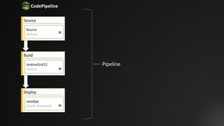 Source
Source
GitHub
Build
JenkinsOnEC2
Jenkins
Deploy
JavaApp
Elastic	Beanstalk
Pipeline
CodePipeline
 