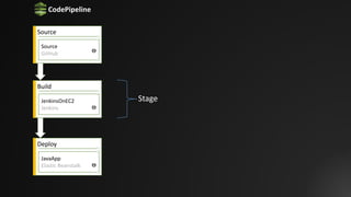 Source
Source
GitHub
Build
JenkinsOnEC2
Jenkins
Deploy
JavaApp
Elastic	Beanstalk
Stage
CodePipeline
 