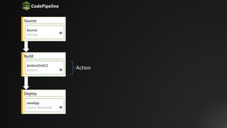 Source
Source
GitHub
Build
JenkinsOnEC2
Jenkins
Deploy
JavaApp
Elastic	Beanstalk
Action
CodePipeline
 