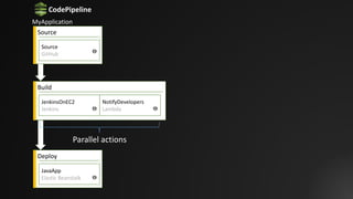 Source
Source
GitHub
Build
JenkinsOnEC2
Jenkins
Deploy
JavaApp
Elastic	Beanstalk
NotifyDevelopers
Lambda
CodePipeline
MyApplication
Parallel	actions
 