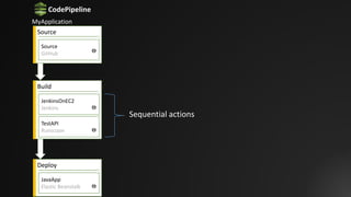 Source
Source
GitHub
Build
JenkinsOnEC2
Jenkins
Deploy
JavaApp
Elastic	Beanstalk
TestAPI
Runscope
CodePipeline
MyApplication
Sequential actions
 