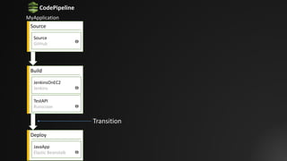 Source
Source
GitHub
Build
JenkinsOnEC2
Jenkins
Deploy
JavaApp
Elastic	Beanstalk
TestAPI
Runscope
CodePipeline
MyApplication
Transition
 