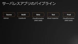 サーバレスアプリのパイプライン
GitHub CodeBuild Ghost	inspector
Source Build Beta Test Prod
CloudFormation
(AWS	SAM)
CloudFormation
(AWS	SAM)
 