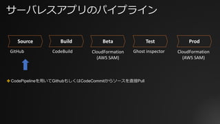 サーバレスアプリのパイプライン
GitHub CodeBuild Ghost	inspector
Source Build Beta Test Prod
CloudFormation
(AWS	SAM)
CloudFormation
(AWS	SAM)
✤ CodePipelineを⽤いてGithubもしくはCodeCommitからソースを直接Pull
 