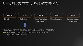 サーバレスアプリのパイプライン
GitHub CodeBuild Ghost	inspector
Source Build Beta Test Prod
CloudFormation
(AWS	SAM)
CloudFormation
(AWS	SAM)
✤ CodePipelineを⽤いてGithubもしくはCodeCommitからソースを直接Pull
✤ AWS CodeBuildでサーバレスアプリのビルドとパッケージング
⎻ npm、pip、Javaコンパイル
 