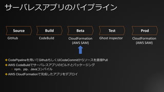 サーバレスアプリのパイプライン
GitHub CodeBuild Ghost	inspector
Source Build Beta Test Prod
CloudFormation
(AWS	SAM)
CloudFormation
(AWS	SAM)
✤ CodePipelineを⽤いてGithubもしくはCodeCommitからソースを直接Pull
✤ AWS CodeBuildでサーバレスアプリのビルドとパッケージング
⎻ npm、pip、Javaコンパイル
✤ AWS CloudFormationで完成したアプリをデプロイ
 